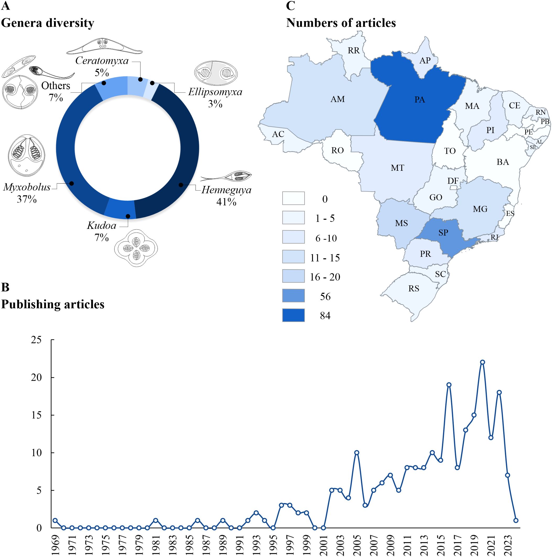 Diagram with three sections: Diagram featuring three sections: A circular chart displaying the diversity of Myxozoa parasite genera, with Henneguya at 41% and Myxobolus at 37%. A line graph shows the number of published articles from 1969 to 2023, indicating peaks in the 2000s and 2010s. A map of Brazil illustrates the number of articles by state, highlighting Pará (PA) and São Paulo (SP) as the main collection hotspots of myxozoans in Brazilian fish.