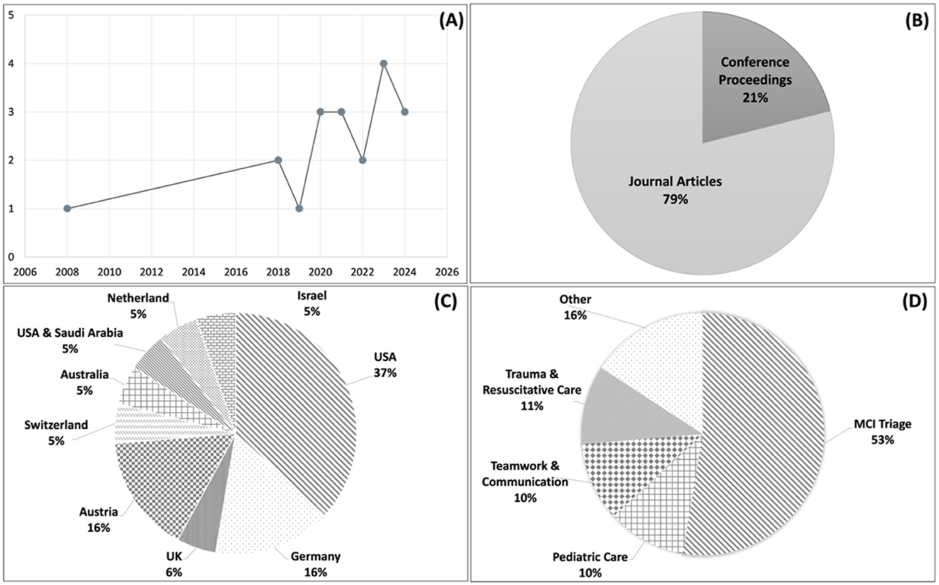 Chart A shows a line chart depicting the distribution of publication years of the reviewed articles, revealing an upward trend. Chart B is a pie chart illustrating that 79% of contributions are Journal Articles, while 21% are Conference Proceedings. Chart C is a pie chart depicting contributions by country, with the USA leading at 37%, followed by Germany and Austria at 16% each. Chart D is a pie chart showing research topics, with MCI Triage accounting for 53% and Trauma & Resuscitative Care at 11%.