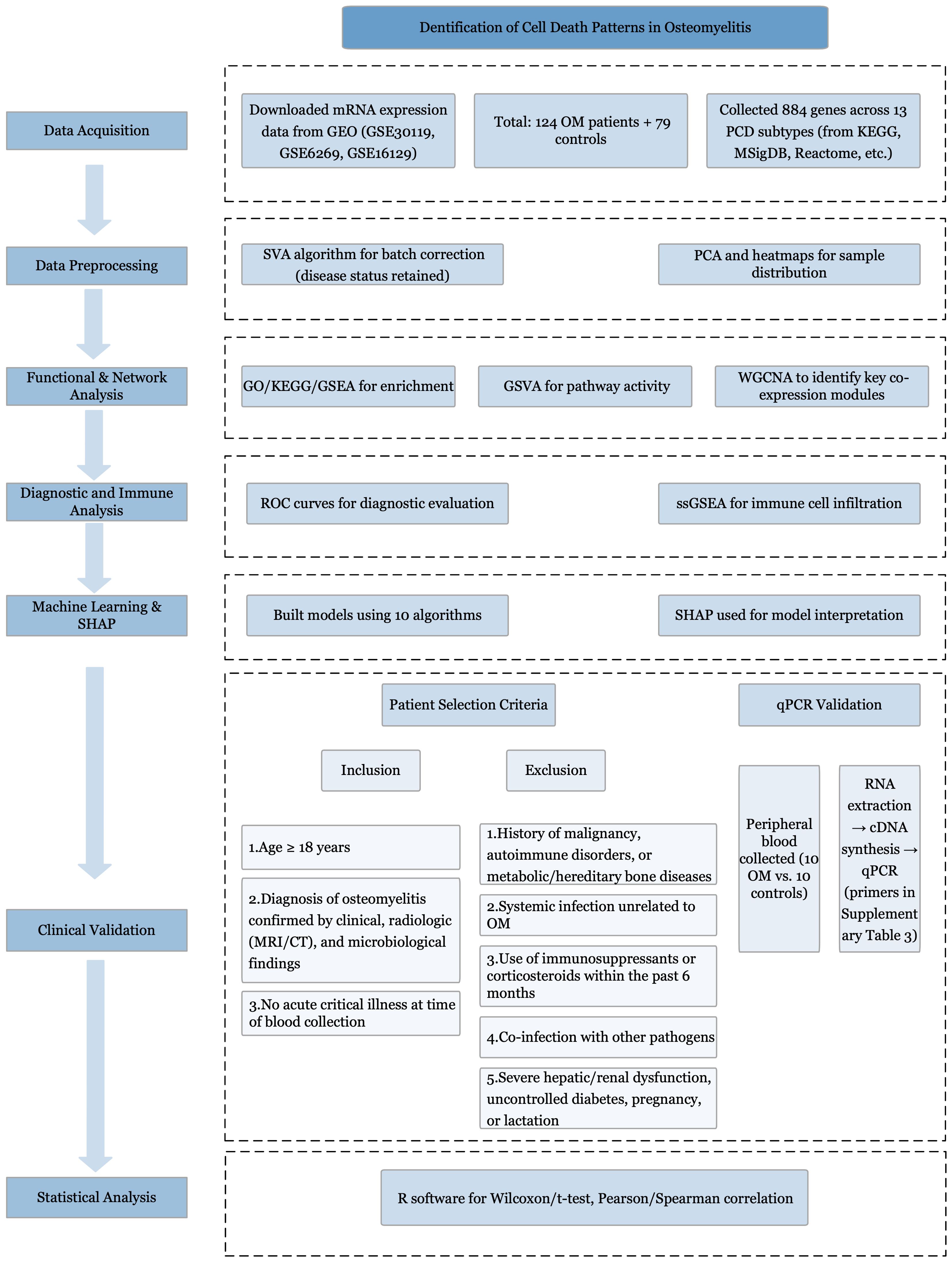Flowchart detailing the study of cell death patterns in osteomyelitis. It includes steps: Data Acquisition, Data Preprocessing, Functional and Network Analysis, Diagnostic and Immune Analysis, Machine Learning and SHAP, Clinical Validation, and Statistical Analysis. Specific techniques and criteria are listed under each step, such as mRNA data download, PCA, WGCNA, ROC curves, and qPCR validation. Patient selection criteria for inclusion and exclusion, and statistical methods using R software are outlined.