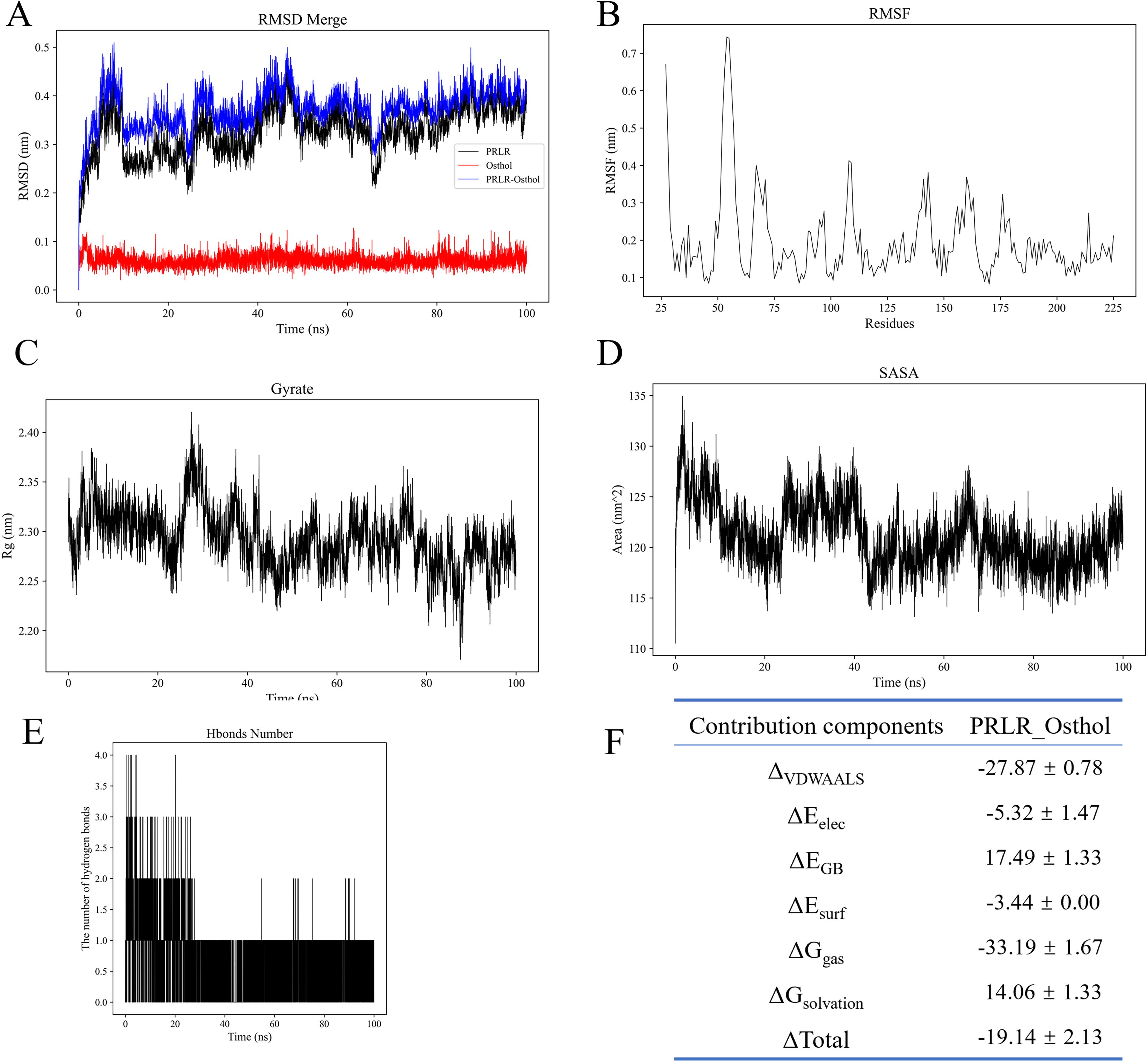A series of scientific graphs depicts various molecular dynamics parameters. Panel A shows RMSD values over time for three conditions (PRLR L, Ost and, PRLR O-Ostol). Panel B presents RMSF across different residues. Panel C displays gyration (Rg) changes over time. Panel D illustrates solvent-accessible surface area (SASA) variations over time. Panel E indicates the number of hydrogen bonds over time. Panel F contains a table of contribution components for PRLR Osthol with values for van der Waals, electrostatic, solvation, and total energy changes.