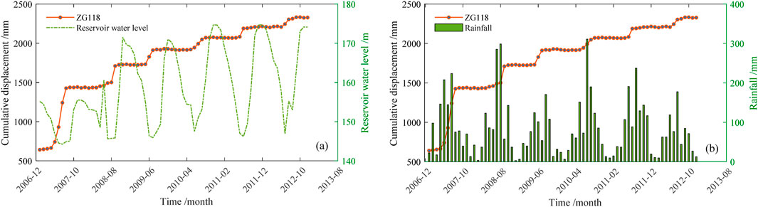 Graph (a) shows cumulative displacement (red line) and reservoir water level (green dashed line) from December 2006 to August 2013. Displacement increases overall, with varying water levels. Graph (b) displays cumulative displacement in relation to rainfall (green bars), showing similar displacement trends but fluctuating rainfall.