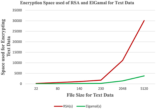 Line graph comparing the encryption space used by RSA and ElGamal for different text file sizes. The x-axis shows file sizes (22 to 5120), and the y-axis shows space in kilobytes. RSA uses more space as file size increases, with a steep rise, while ElGamal space usage increases gradually.
