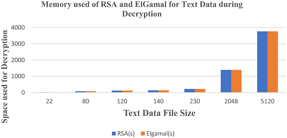 Bar chart displaying memory used by RSA and ElGamal for text data decryption. X-axis shows text data file sizes: 22, 120, 230, 5120 KB. Y-axis represents space used for decryption in kilobytes. RSA uses more memory than ElGamal across all file sizes.