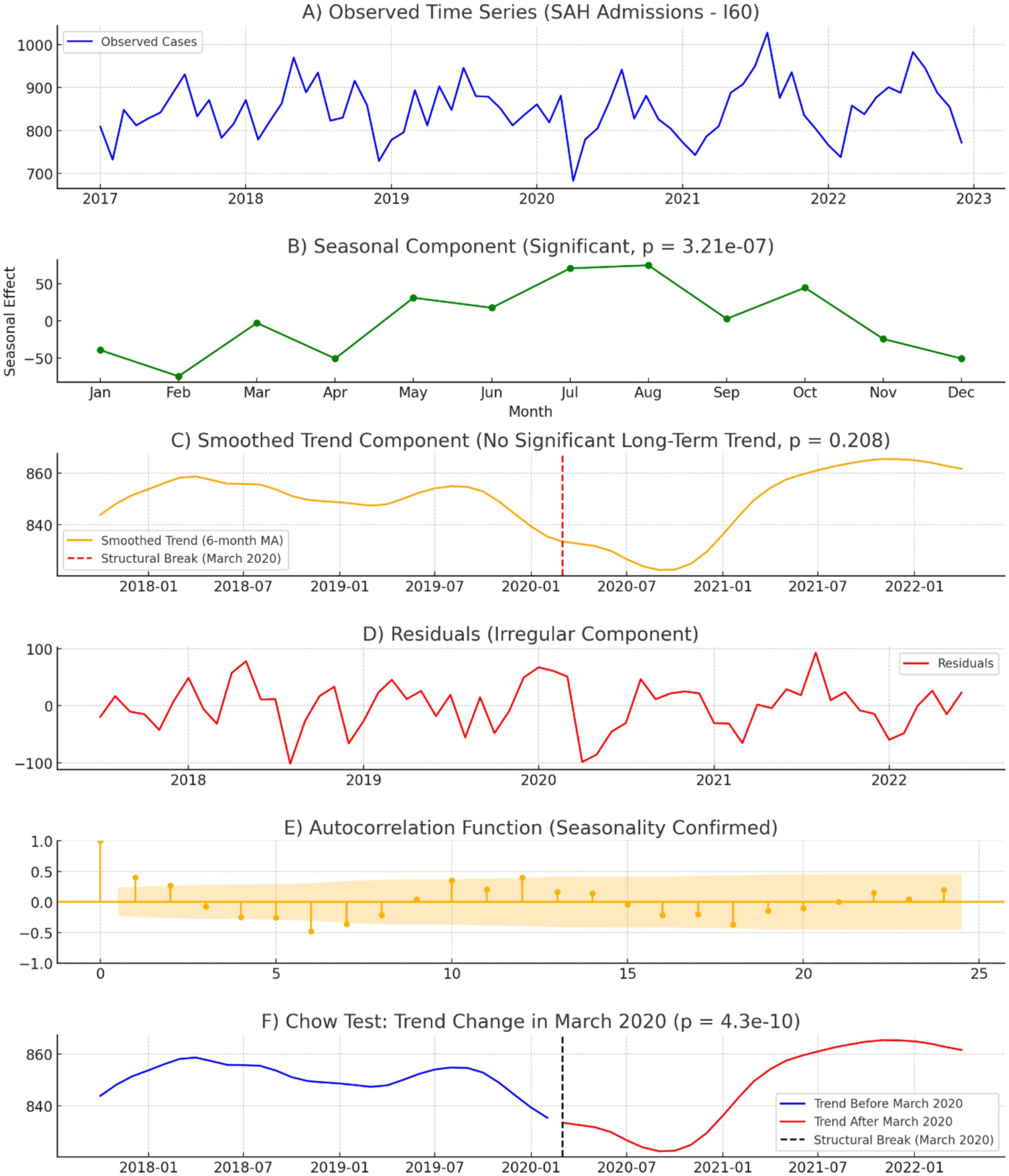 Time series analysis of SAH Admissions (I60) from 2017 to 2023. Chart A displays observed cases. Chart B shows a significant seasonal component with monthly variation. Chart C presents a smoothed trend with no significant long-term trend. Chart D illustrates residuals, representing the irregular component. Chart E confirms seasonality via autocorrelation. Chart F depicts a Chow Test identifying a trend change in March 2020.