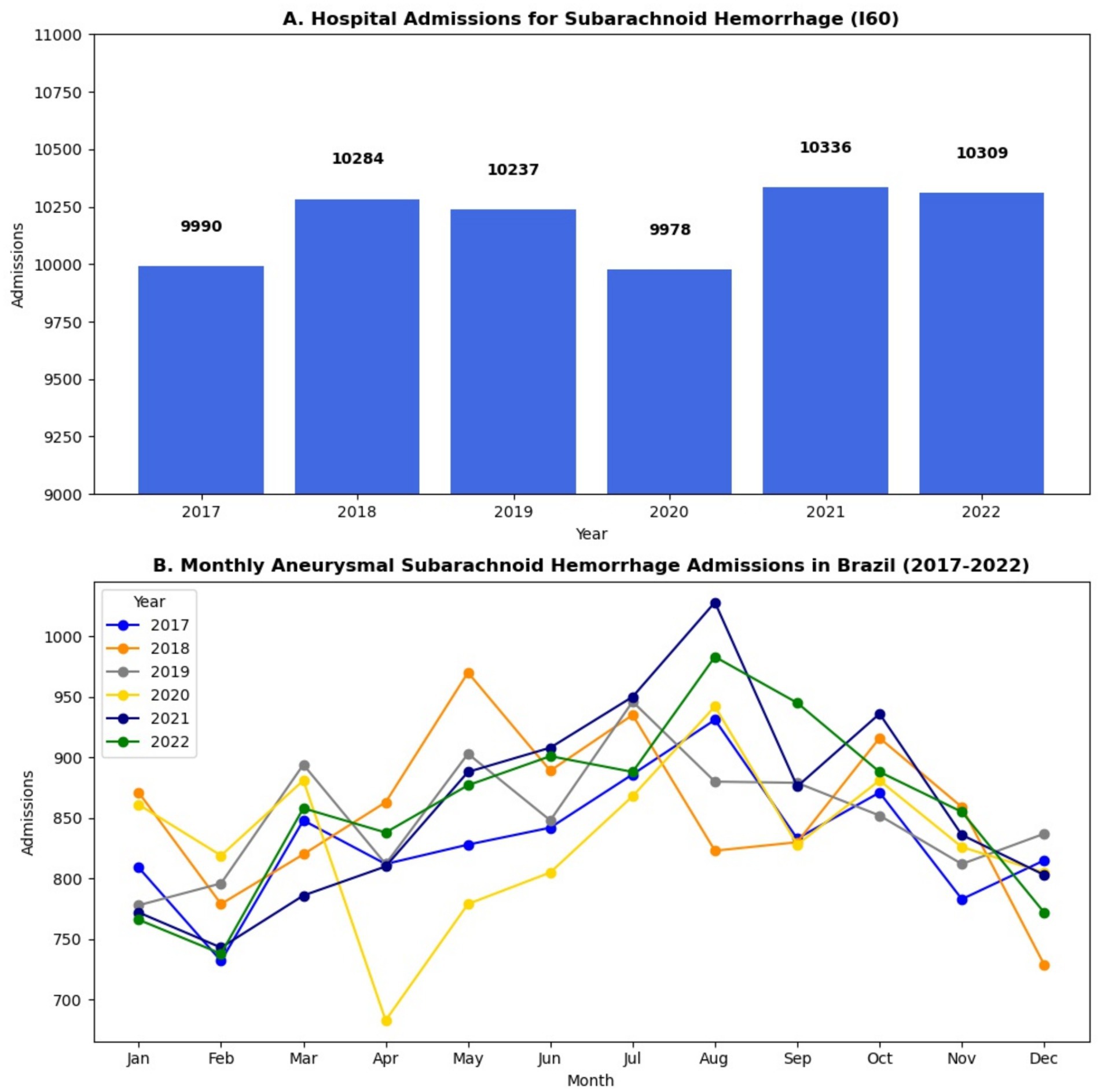 Bar chart (A) showing yearly hospital admissions for subarachnoid hemorrhage (I60) from 2017 to 2022, with numbers ranging from 9,978 to 10,336. Line graph (B) depicting monthly aneurysmal subarachnoid hemorrhage admissions in Brazil from 2017 to 2022, with data split by year showing variability across months.
