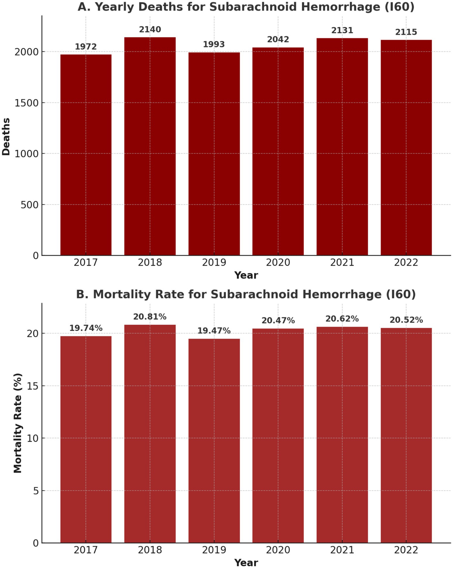 Bar charts display yearly deaths and mortality rates for subarachnoid hemorrhage from 2017 to 2022. Deaths peak at 2,140 in 2018 and lowest at 1,972 in 2017. Mortality rates vary slightly, with a high of 20.81% in 2018 and a low of 19.47% in 2019.