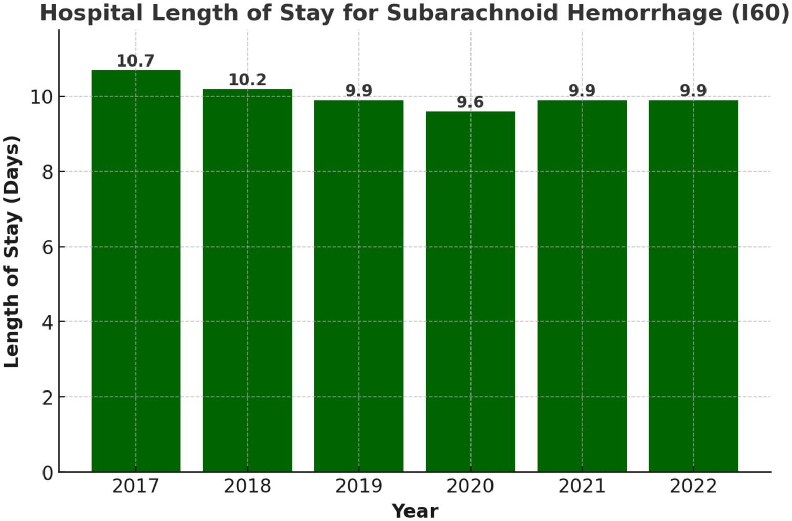 Bar chart illustrating the average hospital length of stay in days for subarachnoid hemorrhage from 2017 to 2022. Values are 10.7 days in 2017, 10.2 in 2018, 9.9 in 2019, 9.6 in 2020, and 9.9 in both 2021 and 2022.