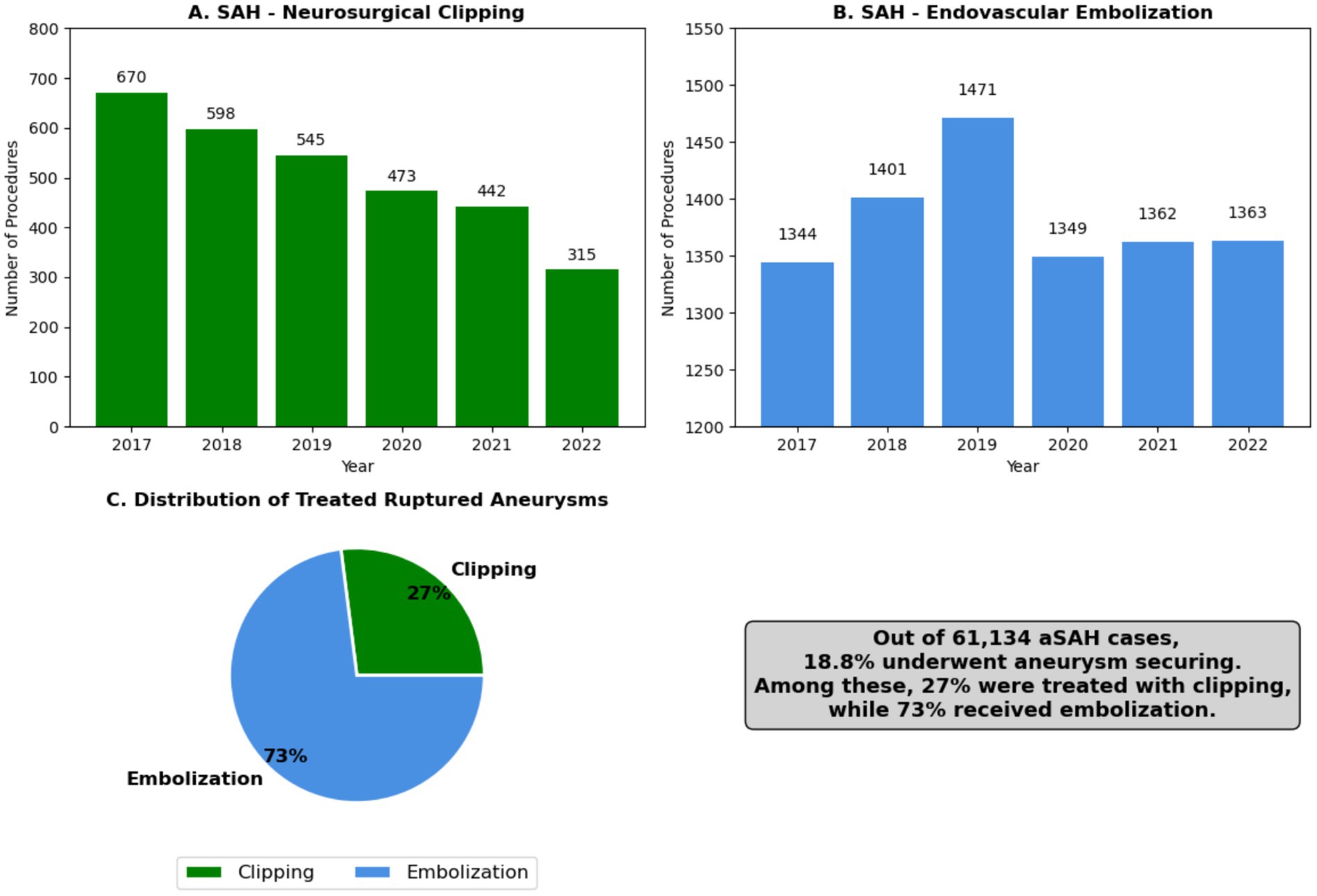 Bar and pie charts analyze subarachnoid hemorrhage treatment from 2017 to 2022. Chart A shows a decrease in neurosurgical clipping from 670 to 315 procedures. Chart B shows endovascular embolization peaking at 1471 in 2019, then stabilizing around 1349 to 1363. Chart C's pie chart indicates 27 percent underwent clipping and 73 percent embolization. In total, 18.8 percent of 61,134 cases had aneurysm securing.
