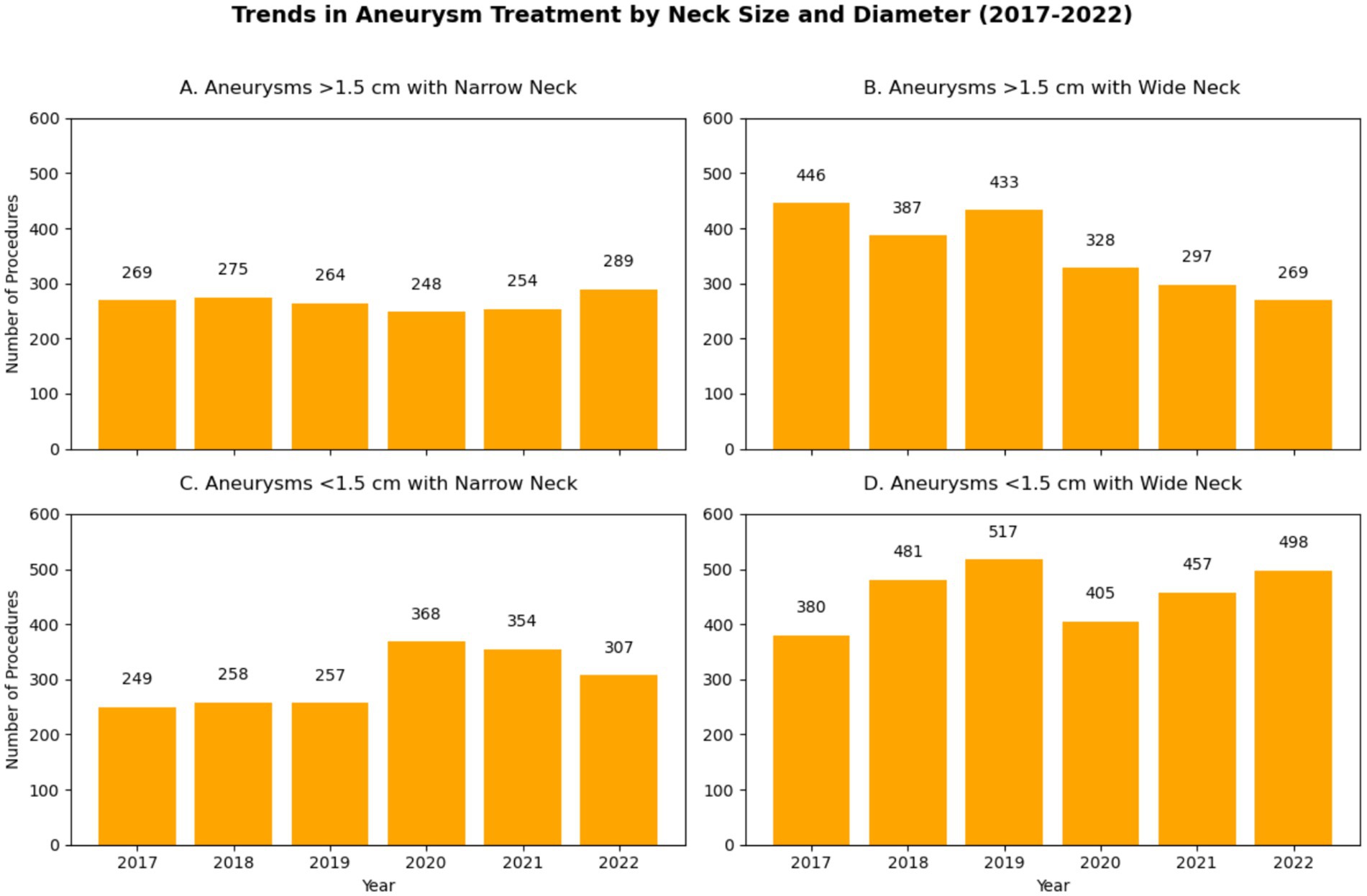 Bar charts depicting trends in aneurysm treatment from 2017 to 2022 by neck size and diameter. Chart A: Aneurysms over 1.5 cm with a narrow neck show minor fluctuations, ending at 289 procedures. Chart B: Aneurysms over 1.5 cm with a wide neck show a decreasing trend to 269 procedures. Chart C: Aneurysms under 1.5 cm with a narrow neck peak in 2020 at 368, ending at 307. Chart D: Aneurysms under 1.5 cm with a wide neck peak in 2019 at 517, slightly rising to 498 in 2022. All bars are orange.