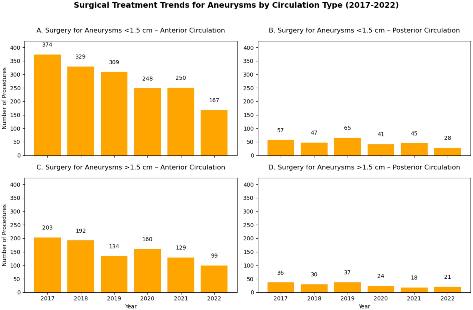 Bar charts showing trends in surgical treatments for aneurysms by circulation type from 2017 to 2022. Chart A shows a decline in anterior circulation surgeries for aneurysms under 1.5 cm. Chart B shows a slight increase and then decline for posterior circulation under 1.5 cm. Chart C shows a decrease in anterior circulation surgeries for aneurysms over 1.5 cm. Chart D shows a slight decline for posterior circulation over 1.5 cm.