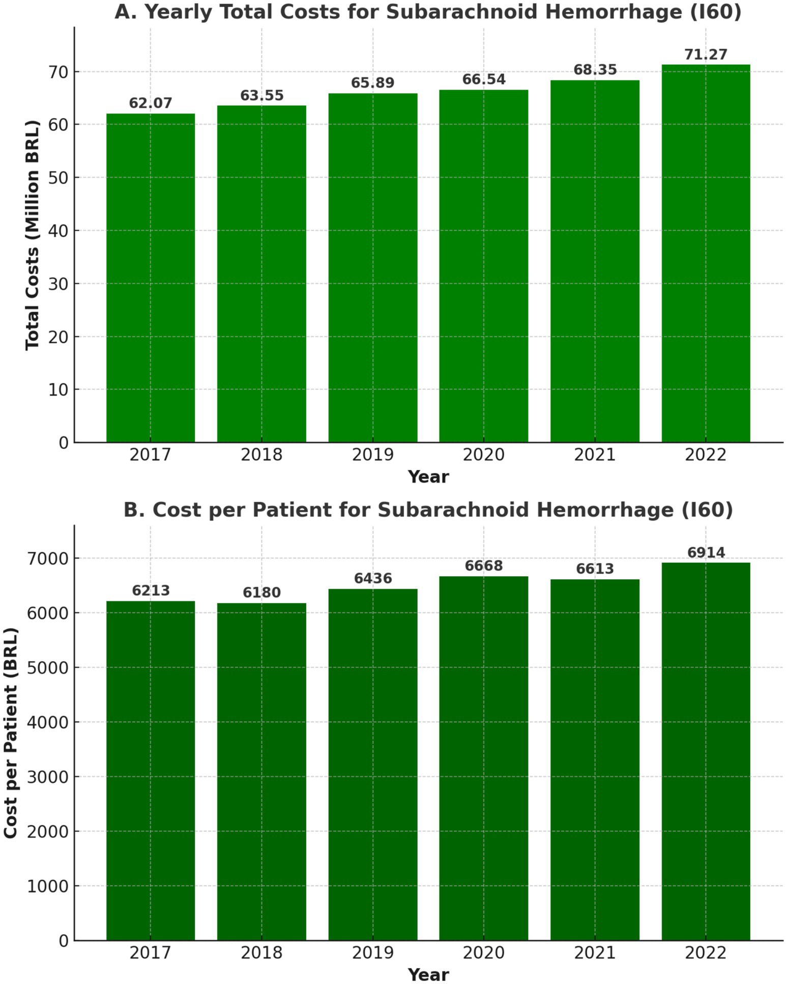 Two bar graphs display financial data related to subarachnoid hemorrhage (I60). The first graph shows yearly total costs from 2017 to 2022, increasing from 62.07 million BRL in 2017 to 71.27 million BRL in 2022. The second graph shows the cost per patient, starting at 6,213 BRL in 2017 and reaching 6,914 BRL in 2022.