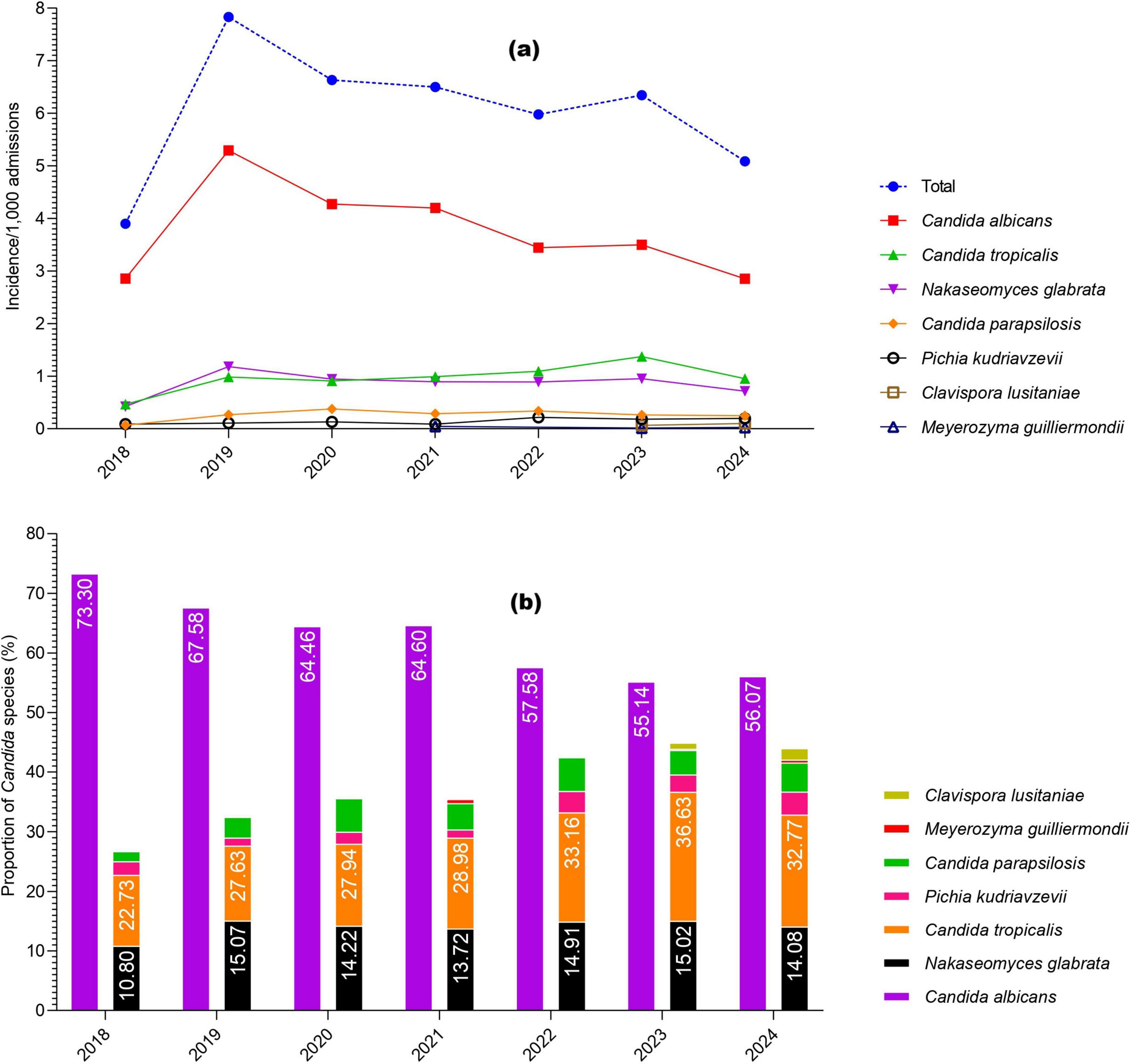 Line and bar charts displaying incidence and proportion of various Candida species from 2018 to 2024. Chart (a) shows incidence per 1,000 admissions with lines for each species; Candida albicans and total incidence are notable. Chart (b) indicates proportion percentages, with Nakaseomyces glabrata consistently prominent, followed by fluctuations in Candida albicans and other species.