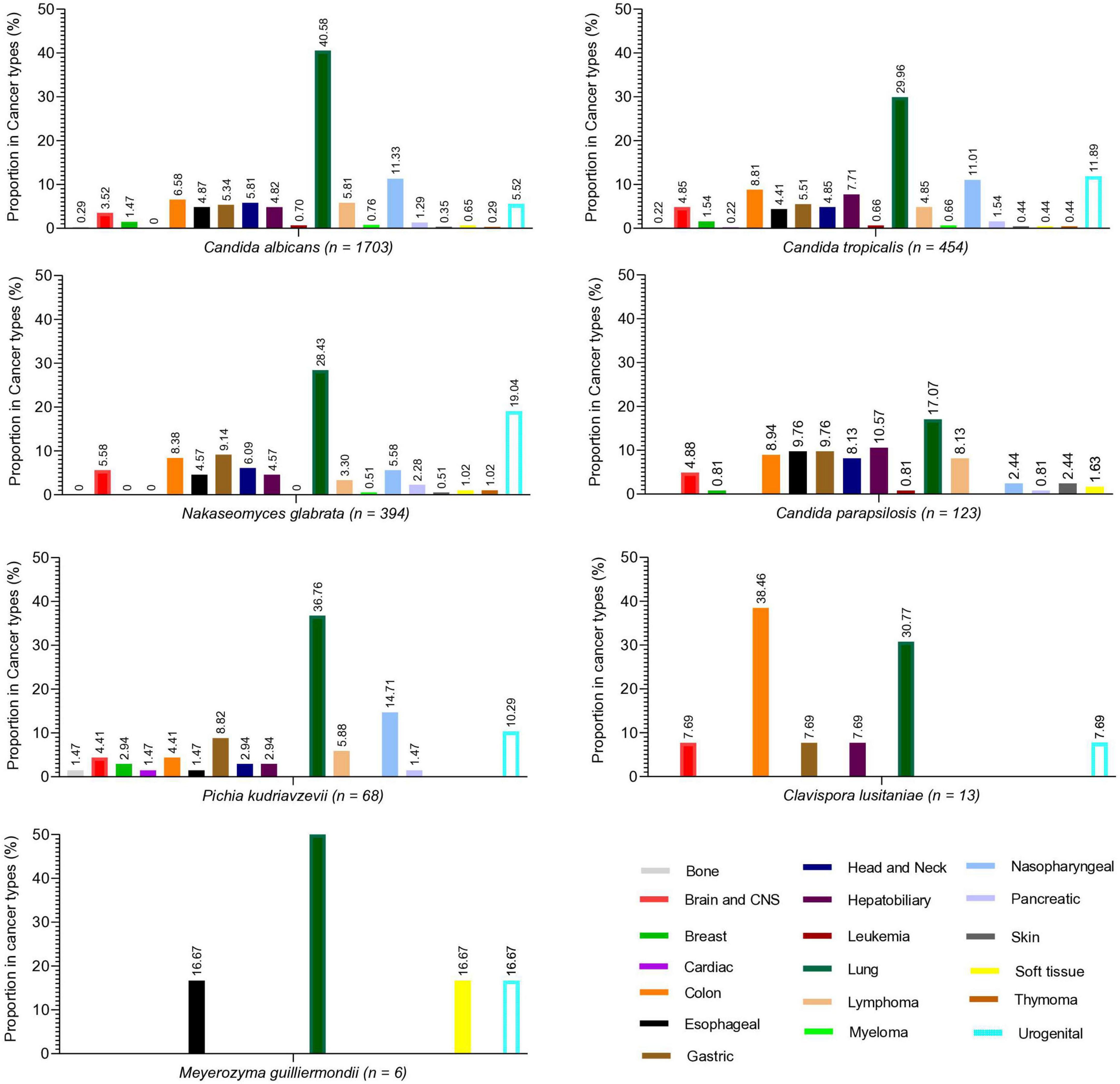 Bar charts depict the proportion of different Candida and related fungal species in various cancer types. Each chart represents a different species: Candida albicans, Candida tropicalis, Nakaseomyces glabrata, Candida parapsilosis, Pichia kudriavzevii, Clavispora lusitaniae, and Meyerozyma guilliermondii. The proportions are shown in percentages, with different colors indicating cancer types such as bone, brain, lung, and others. A legend correlates colors to specific cancer types.