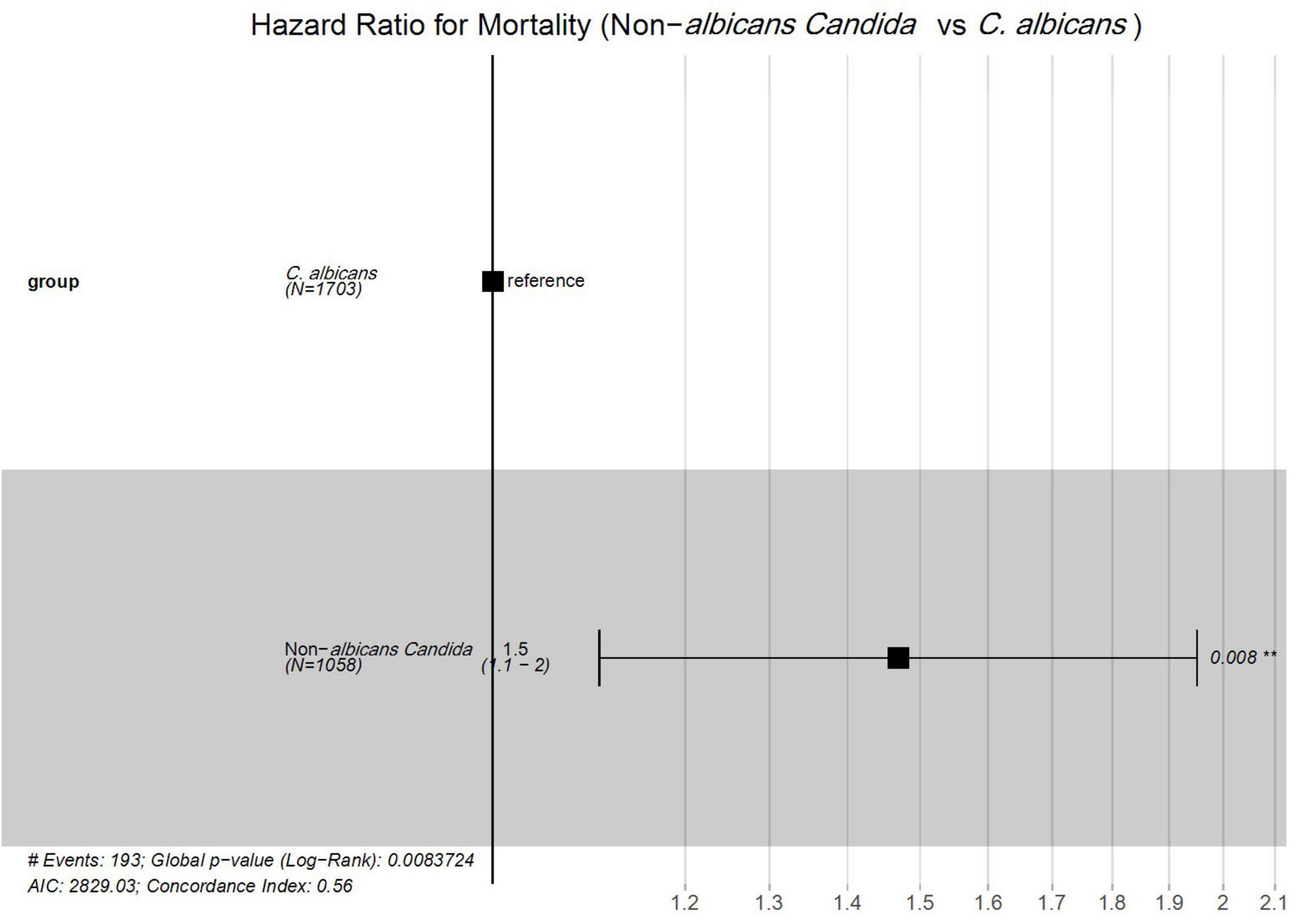 Hazard ratio graph comparing mortality between C. albicans (reference, N=1703) and non-albicans Candida (N=1058). The hazard ratio for non-albicans is 1.5 with a confidence interval of 1.1 to 2. A significant p-value of 0.008 is indicated. Events: 193; Concordance Index: 0.56; AIC: 2829.03.