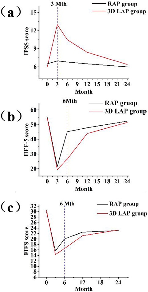 Three line graphs comparing two groups, RAP (black line) and 3D LAP (red line), over months. (a) IPSS score: RAP remains steady; 3D LAP peaks at 3 months then declines. (b) IIEF-5 score: Both groups drop sharply initially, then gradually increase, with RAP higher at 6 months. (c) HFPS score: Similar pattern to (b), with RAP slightly higher at 6 months.