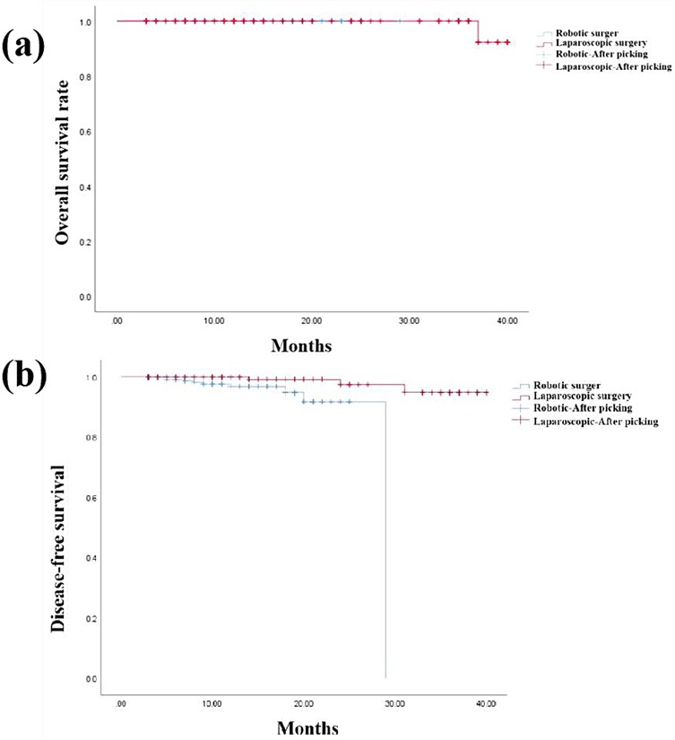 Two Kaplan-Meier survival curves comparing robotic and laparoscopic surgeries. Graph (a) shows overall survival rates over 40 months, with robotic surgery maintaining higher survival. Graph (b) displays disease-free survival, indicating similar trends. Both graphs have a legend specifying surgery types, including post-surgery picking.