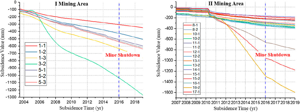 Two line graphs show subsidence values over time for two mining areas. The left graph covers 2004-2018 for Area I, and the right graph covers 2007-2019 for Area II. Both graphs depict a declining trend in subsidence, with a marked drop after the