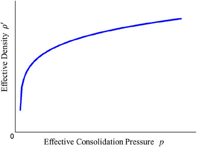 Graph showing the relationship between effective density (ρ') and effective consolidation pressure (p). The blue line curves upwards, indicating an increase in density as pressure increases.