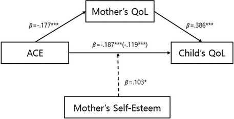Flowchart illustrating the relationships between \“ACE,\” \“Mother's QoL,\” \“Mother's Self-Esteem,\” and \“Child's QoL.\” Arrows indicate paths with beta coefficients: ACE to Mother's QoL (β=−.177***), ACE to Child's QoL (β=−.187***), Mother's QoL to Child's QoL (β=.386***), and Mother's Self-Esteem to Mother’s QoL (β=.103*). Adjusted effect in parentheses (β=−.119***).