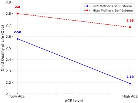 Line graph showing the relationship between ACE levels and Child Quality of Life (QoL). Blue line represents low mother's self-esteem, decreasing from 2.58 to 2.19. Red dashed line represents high mother's self-esteem, decreasing slightly from 2.8 to 2.68.