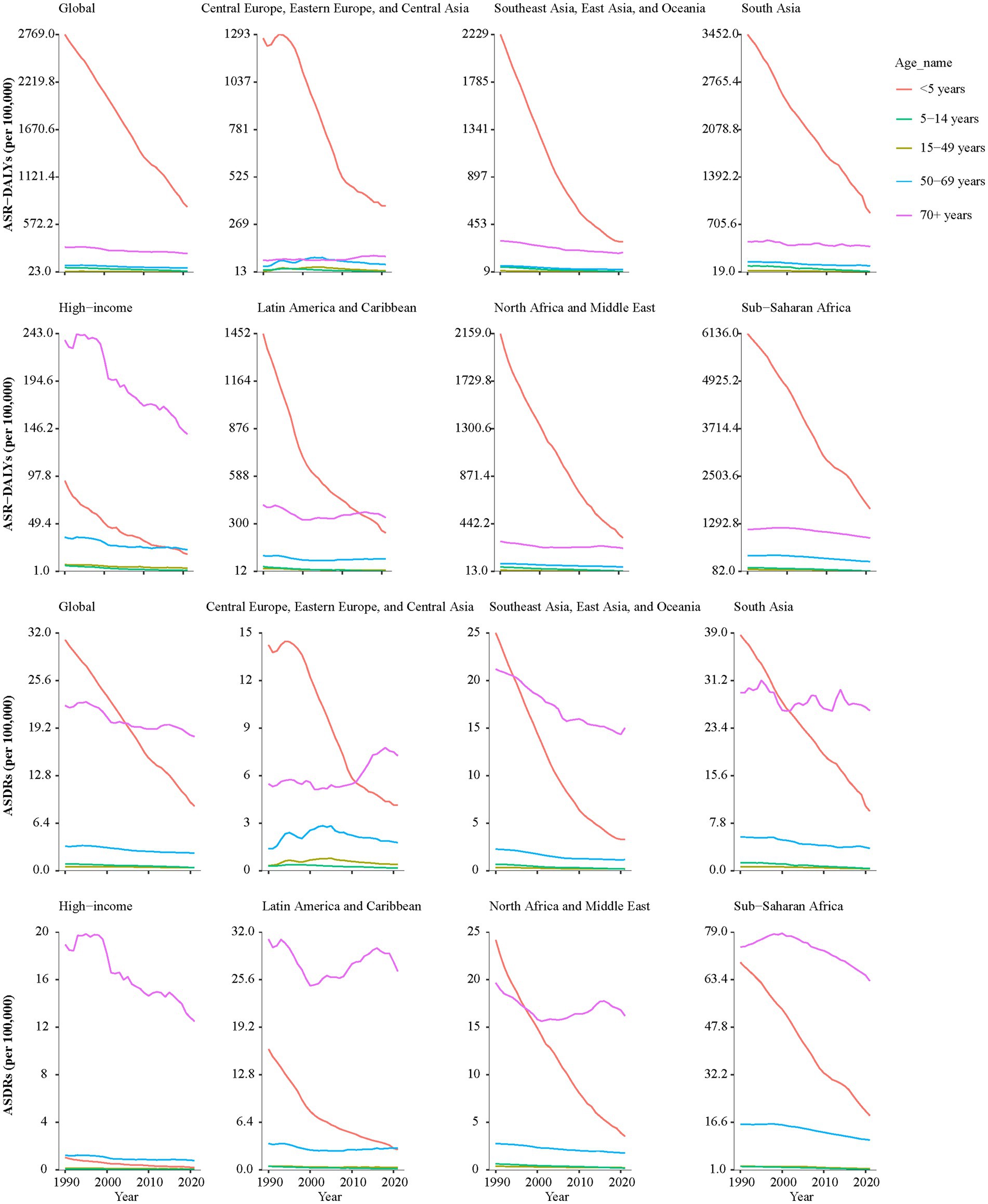 Line graphs display ASR-DALYs and ASDRs per 100,000 from 1990 to 2020 for various global regions. Each graph has colored lines representing different age groups: under five, five to fourteen, fifteen to forty-nine, fifty to sixty-nine, and seventy plus years. Trends show a general decline, with variations across regions like Central Europe, South Asia, and Sub-Saharan Africa.