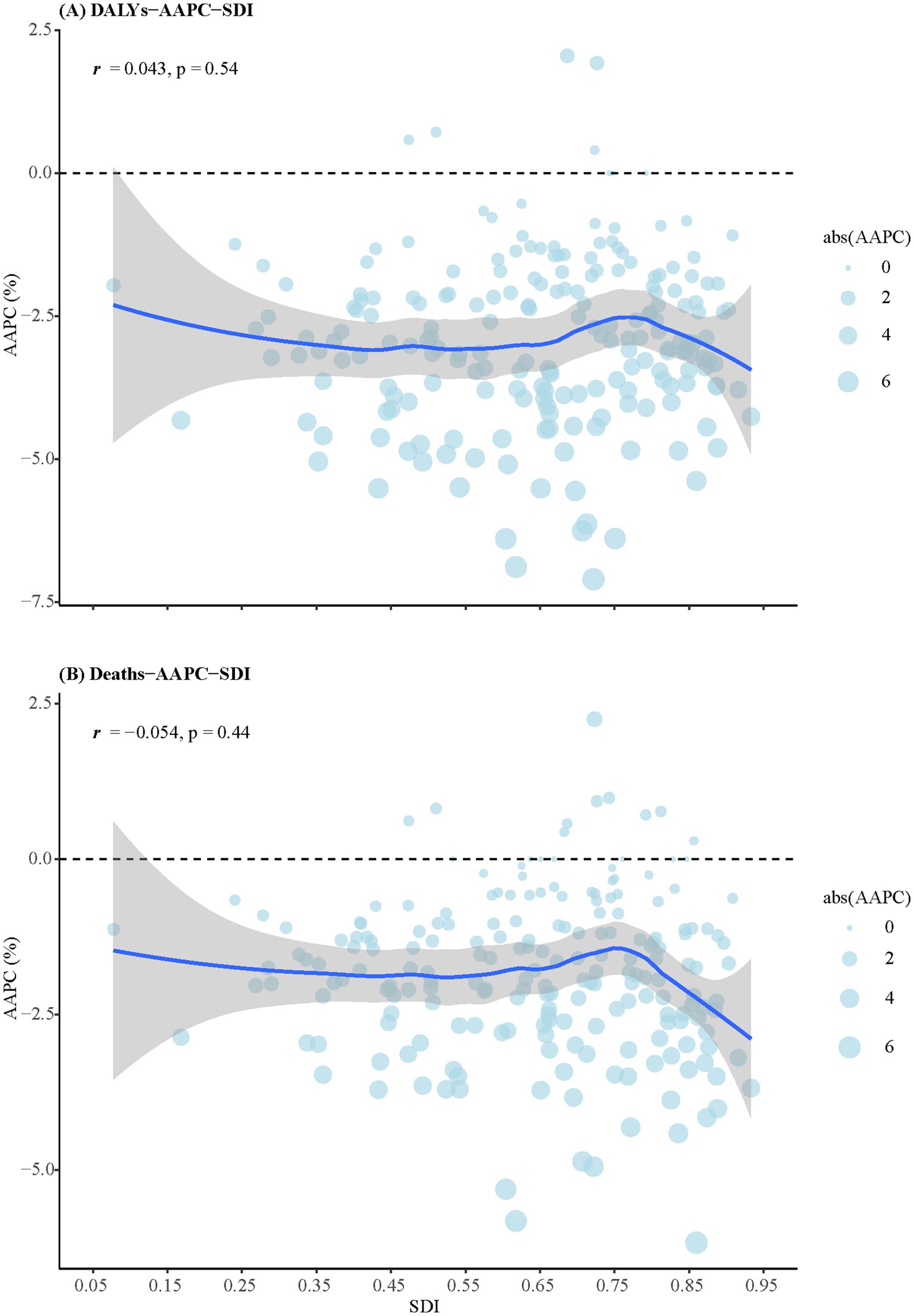 Scatter plots showing the relationship between SDI and AAPC for DALYs and deaths. Plot (A) depicts DALYs with r = 0.043 and p = 0.54. Plot (B) shows deaths with r = -0.054 and p = 0.44. Blue trend lines with shaded confidence intervals are included, alongside variable-sized blue dots representing abs(AAPC) values from zero to six.