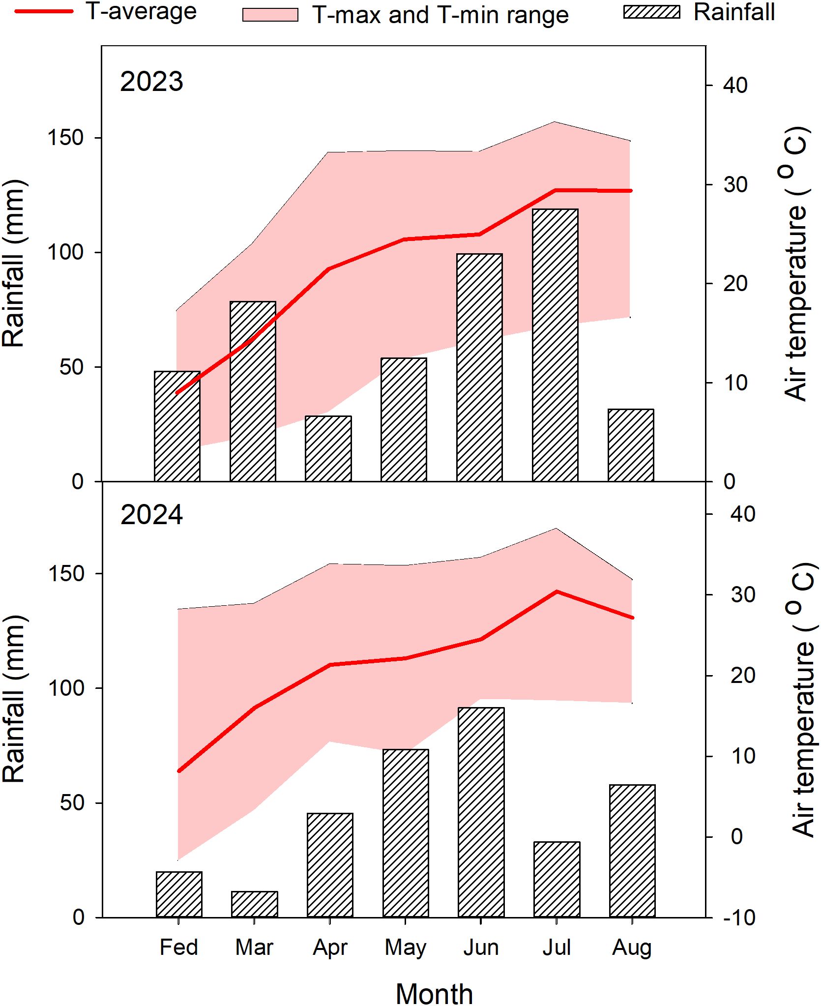 Line and bar charts for 2023 and 2024 show monthly rainfall and air temperatures. Rainfall is in striped bars and temperature is a red line. The shaded area represents the temperature range. Rainfall varies monthly, while temperature generally rises from February to July, then stabilizes.
