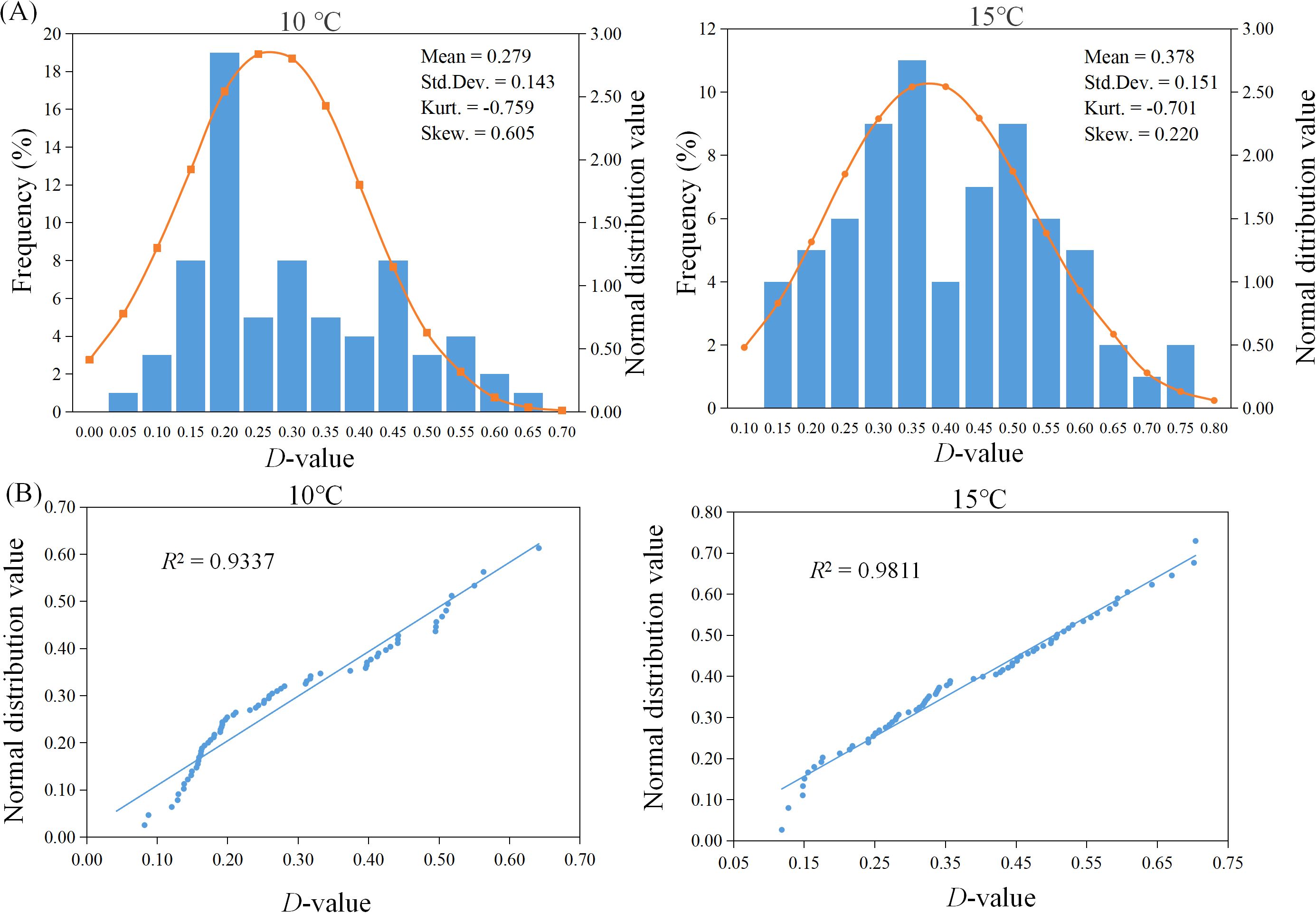 (A) Two histograms with fitted normal distribution curves. The left shows D-values at 10°C with mean 0.279 and right at 15°C with mean 0.378. Both include standard deviation, kurtosis, and skewness. (B) Two scatter plots with regression lines. The left plot for 10°C shows \( R^2 = 0.9337 \), and the right for 15°C shows \( R^2 = 0.9811 \).