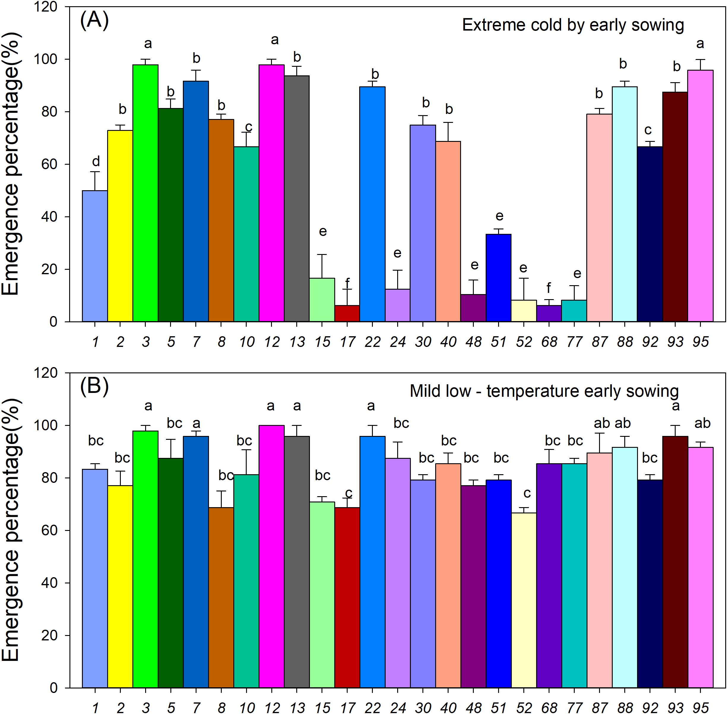 Bar charts comparing emergence percentages of different treatments under two conditions: extreme cold by early sowing (A), and mild low temperature early sowing (B). Each treatment is represented by numbered bars with varying colors. Bars are annotated with letters indicating statistical differences. Condition A generally shows lower emergence percentages compared to condition B.