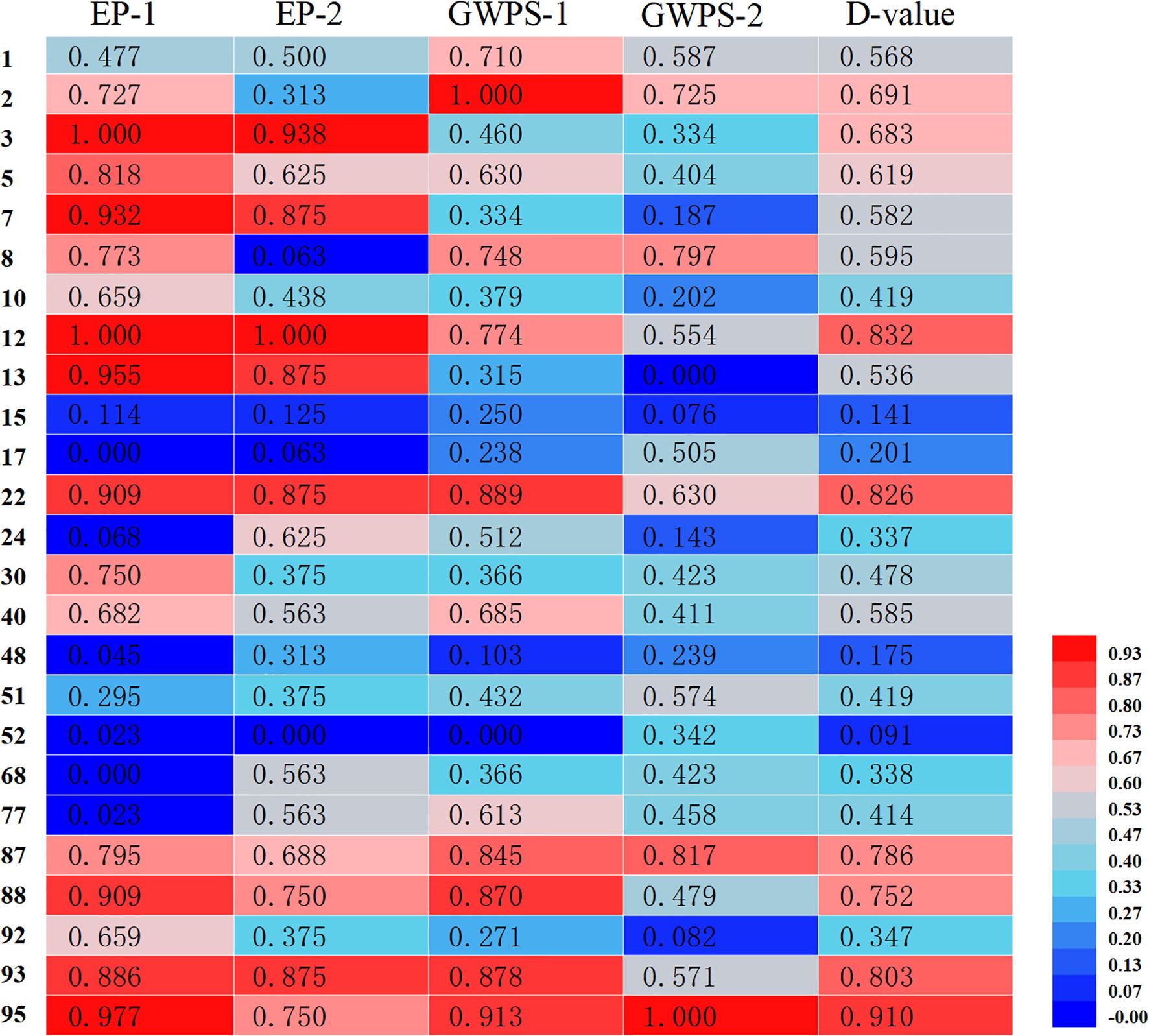 A heatmap displays a matrix with columns labeled EP-1, EP-2, GWPS-1, GWPS-2, and D-value. Cells range from red to blue, indicating values between zero and one. A color scale on the right shows red for high values (0.93) and blue for low values (-0.07).