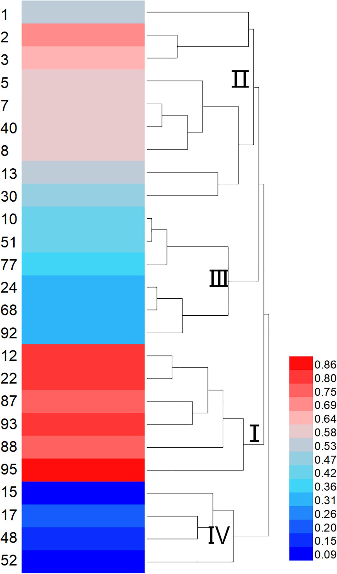 Heat map with a dendrogram on the right, displaying hierarchical clustering of data. The left column shows varying color intensities from red to blue, corresponding to numerical values. Cluster groups are labeled with Roman numerals I to IV. A color scale indicates values from 0.09 to 0.86, with red representing higher values and blue representing lower values.