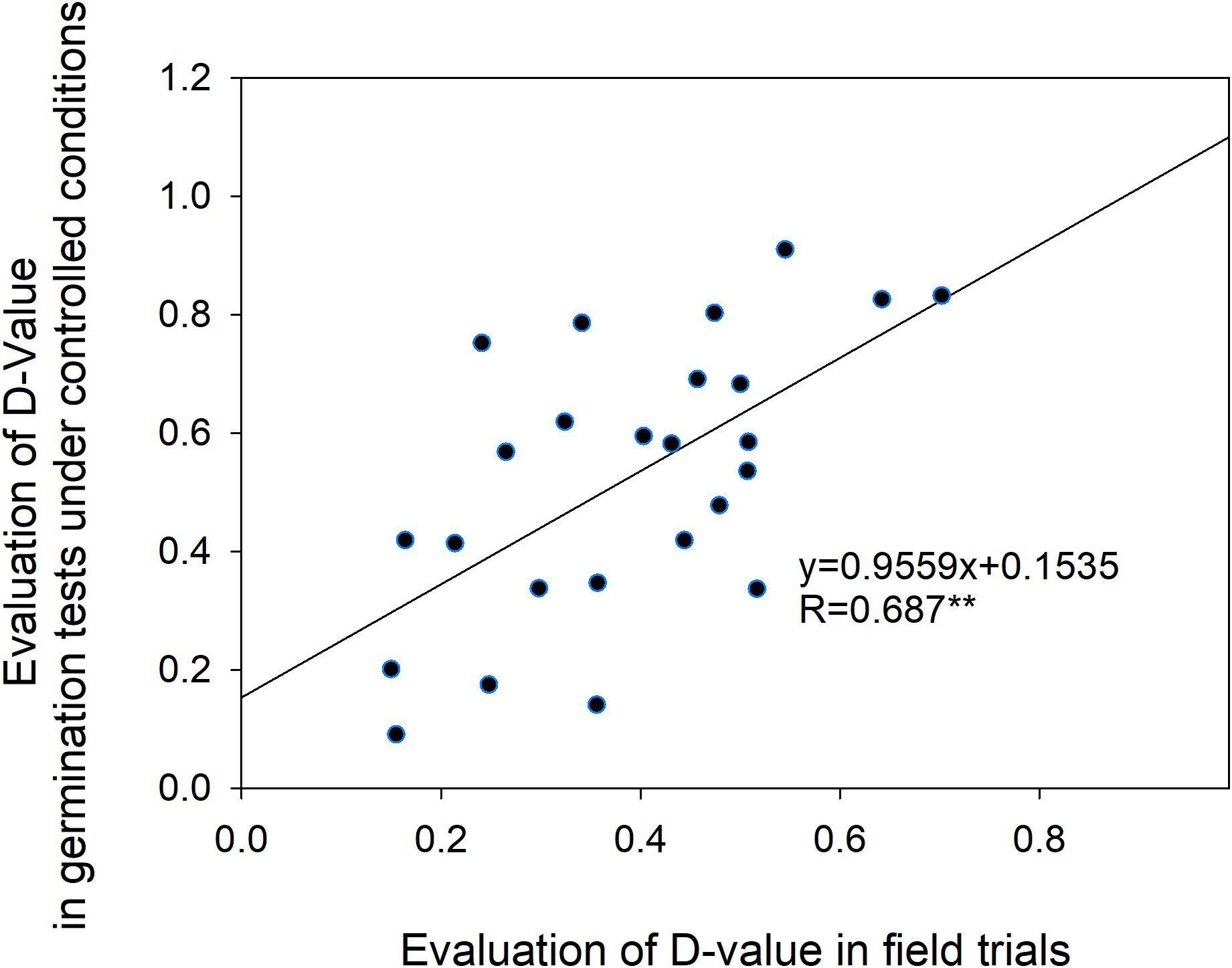 Scatter plot showing the evaluation of D-value in germination tests under controlled conditions versus field trials. Data points are scattered around a line with the equation y = 0.9559x + 0.1535, indicating a positive correlation. The correlation coefficient is R = 0.687.