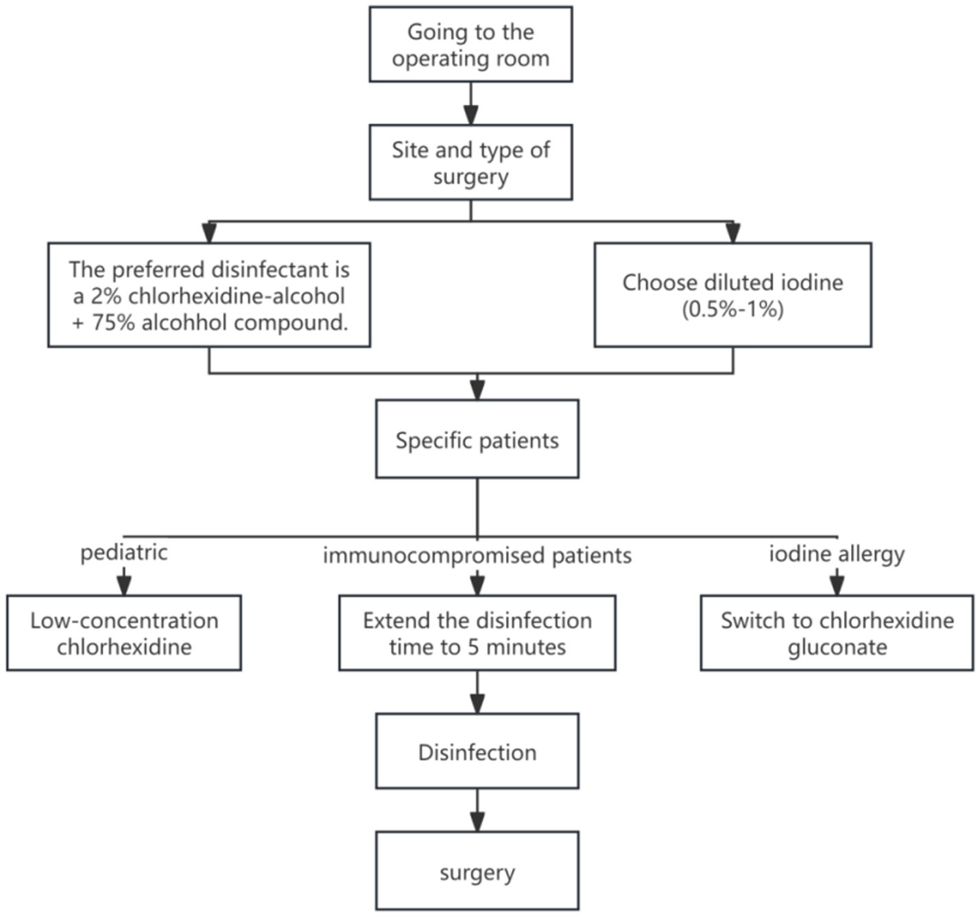 Flowchart detailing disinfection protocols before surgery. Starts with selecting the site and type, recommending either a 2% chlorhexidine-alcohol and 75% alcohol compound, or 0.5%-1% diluted iodine. For pediatric patients, use low-concentration chlorhexidine; for immunocompromised, extend disinfection to five minutes. Patients with iodine allergy should switch to chlorhexidine gluconate. Ends with disinfection, then surgery.