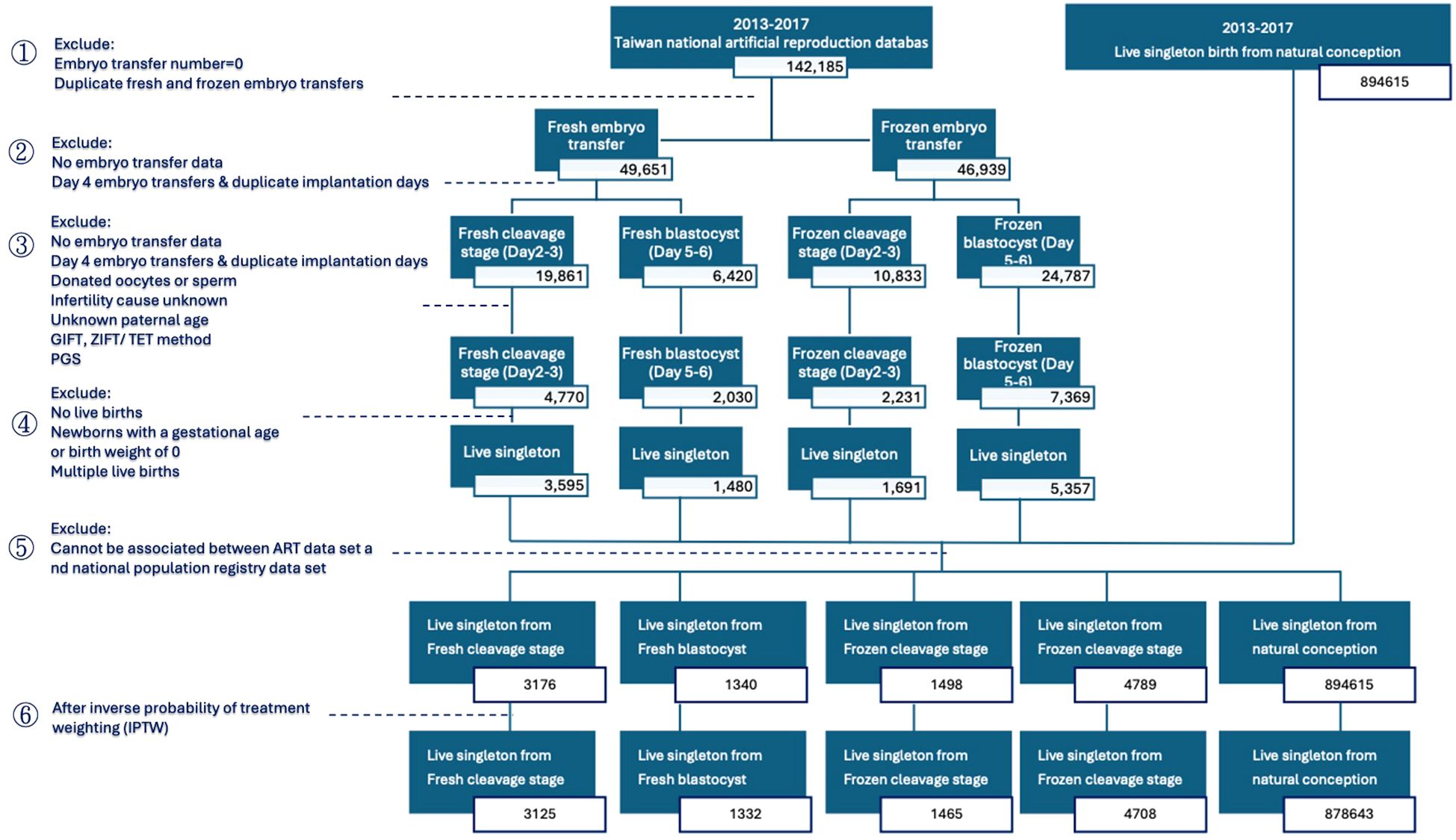 Flowchart showing data from the Taiwan National Assisted Reproduction Database (2013–2017). The figure outlines the exclusion criteria and processing steps fromembryo transfer to live singleton births, comparing fresh and frozen embryo transfers with natural conception.