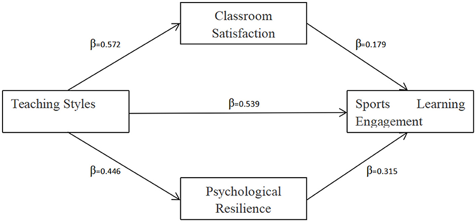 Flowchart depicting relationships between variables. Teaching Styles influences Classroom Satisfaction (β= 0.572) and Psychological Resilience (β= 0.446). Classroom Satisfaction affects Sports Engagement and Learning (β= 0.179), while Psychological Resilience does so (β= 0.315). Teaching Styles directly influences Sports Engagement and Learning (β= 0.539).