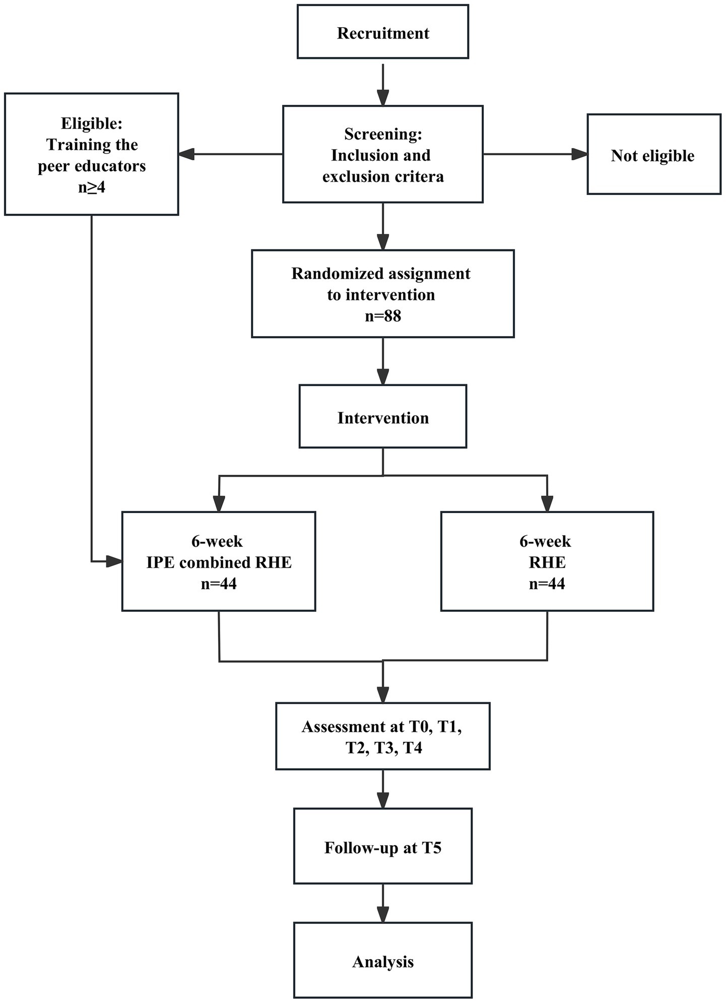 Flowchart showing a study process: Begins with recruitment, followed by screening with inclusion and exclusion criteria. Eligible participants, numbering at least four, receive peer educator training. Eighty-eight are randomly assigned to interventions. Two groups are formed: one for six-week IPE combined with RHE, and the other for six-week RHE, both with forty-four participants. Assessment occurs at times T0, T1, T2, T3, and T4, followed by a follow-up at T5, leading to analysis. The ineligible branch is also noted.
