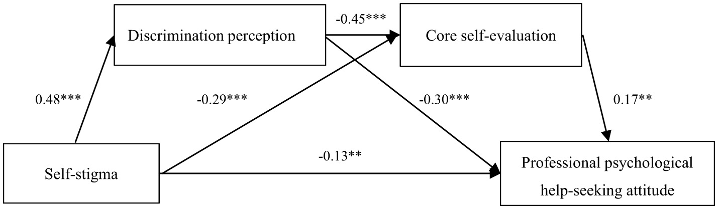 A path diagram illustrating relationships between self-stigma, discrimination perception, core self-evaluation, and professional psychological help-seeking attitude. Arrows indicate direction of influence with coefficients: self-stigma to discrimination perception (0.48***), discrimination perception to core self-evaluation (-0.45***), discrimination perception to professional help-seeking attitude (-0.29***), core self-evaluation to professional help-seeking attitude (-0.30***), and self-stigma directly to professional help-seeking attitude (-0.13**). An additional arrow from core self-evaluation to professional help-seeking attitude shows a coefficient of 0.17**. Asterisks indicate significance levels.