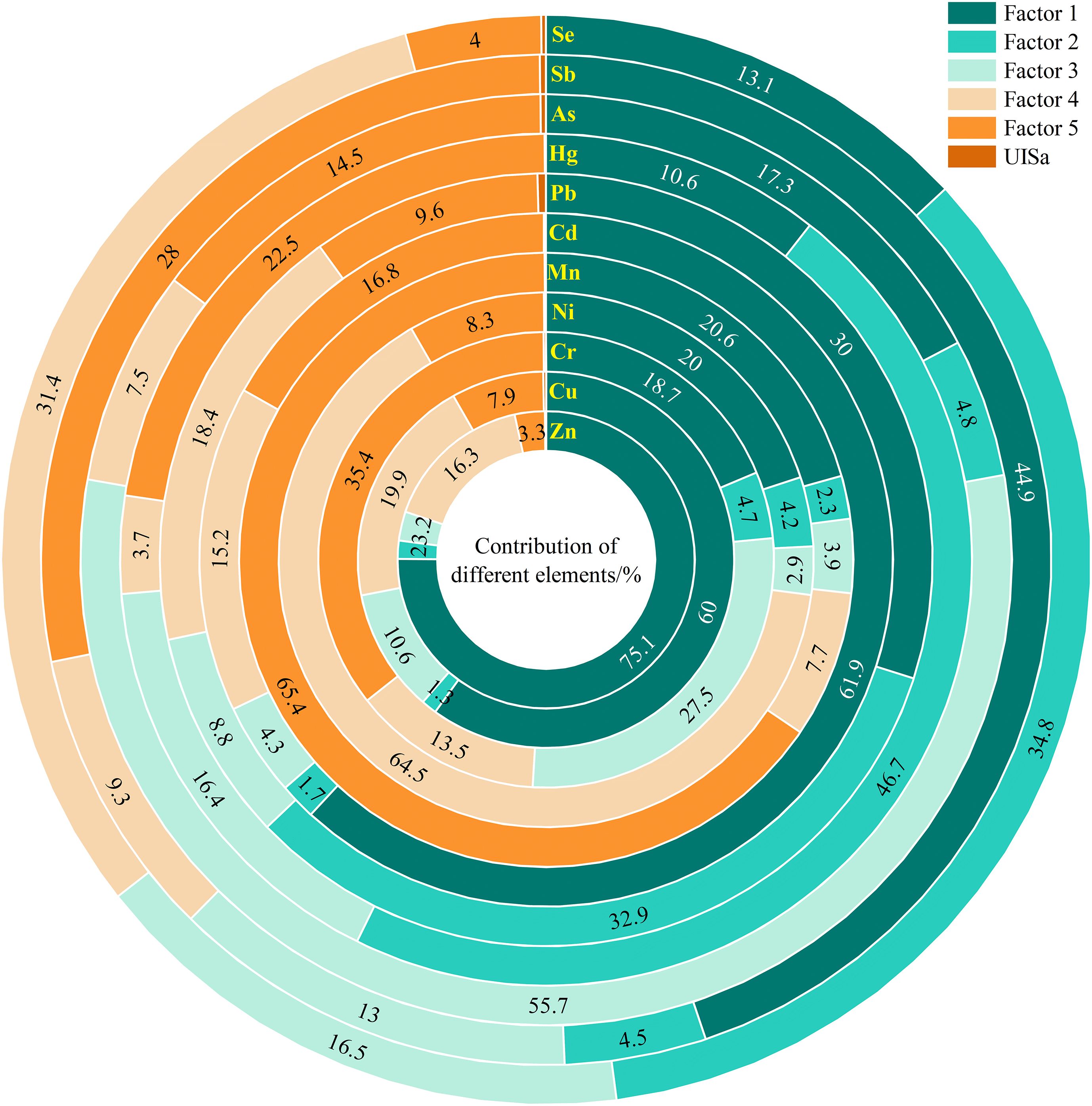 Circular chart illustrating the contribution percentages of different elements across five factors and one overall category (UISa). Sections are color-coded for each factor and labeled with element symbols and percentages.