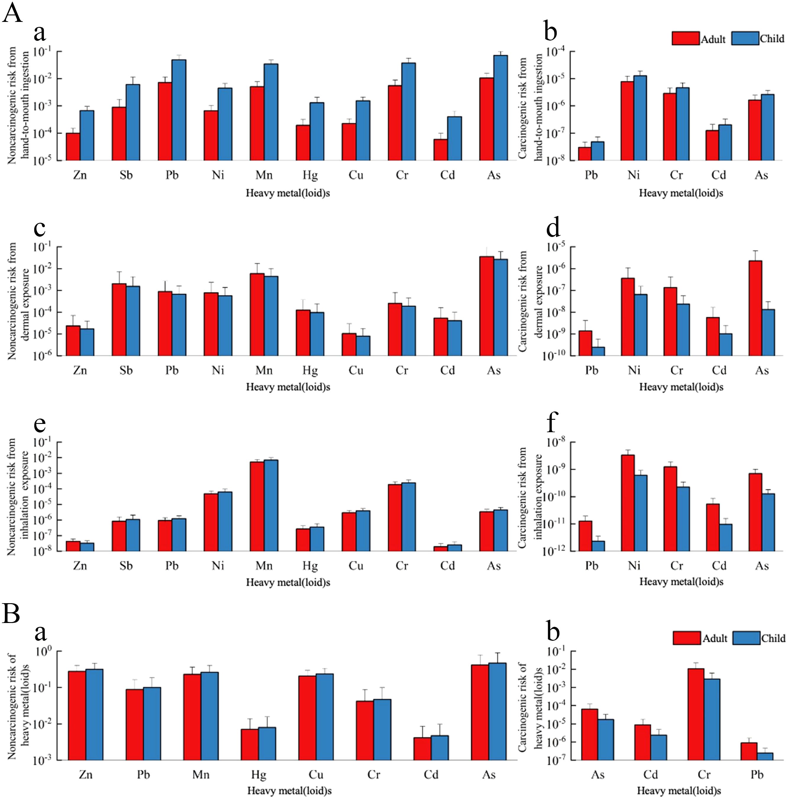 Bar charts comparing noncarcinogenic and carcinogenic risks from various heavy metals for adults and children. Section A includes ingestion, dermal contact, and inhalation exposure risks for seven metals. Section B presents noncarcinogenic and carcinogenic risks associated with different metals for adults and children. Bars show risk levels with adults in red and children in blue.