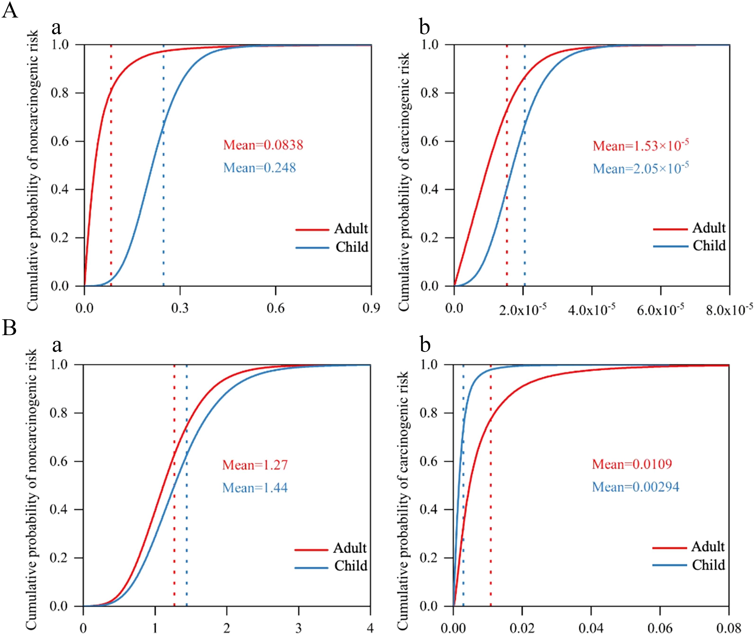 Four cumulative probability curves compare noncarcinogenic and carcinogenic risk for adults and children. Panel A-a shows noncarcinogenic risk, with adult and child means as 0.0838 and 0.248, respectively. Panel A-b illustrates carcinogenic risk, with means as 1.53 x 10^-5 for adults and 2.05 x 10^-5 for children. Panel B-a depicts noncarcinogenic risk with means of 1.27 for adults and 1.44 for children. Panel B-b shows carcinogenic risk, with adult and child means as 0.0109 and 0.00294. Adult and child risks are represented by red and blue lines, respectively.