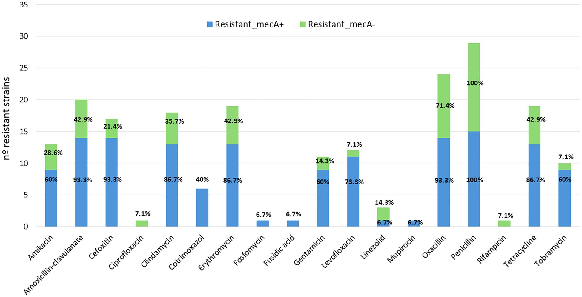 Bar chart showing the number of resistant strains for various antibiotics, with “Resistant_mecA+” in blue and “Resistant_mecA-” in green. Notable percentages include high mecA+ resistance for Cefotixin, Clindamycin, and Oxacillin, and high mecA- resistance for Penicillin and Oxacillin.
