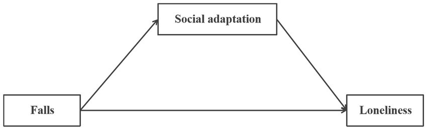 Diagram showing a triangular relationship between