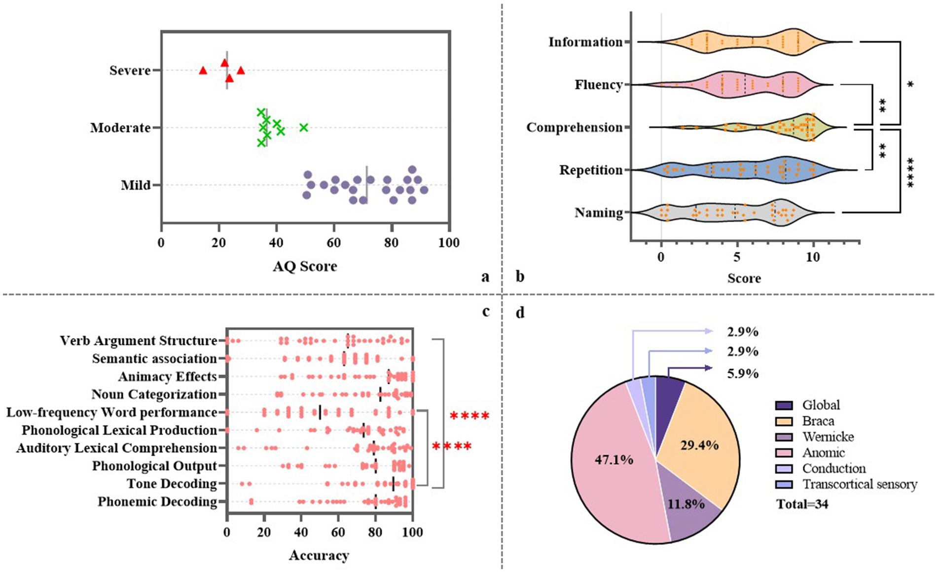 Graphical summary of a neurological study, divided into four sections. Panel a depicts AQ scores across severity levels using different shapes. Panel b shows a violin plot of scores across language tasks including information, fluency, comprehension, repetition, and naming. Panel c displays dot plots of accuracy in various linguistic tasks like phonemic decoding and semantic association. Panel d presents a pie chart showing the percentage distribution of different conditions: Global, Broca, Wernicke, Anomic, Conduction, and Transcortical sensory.