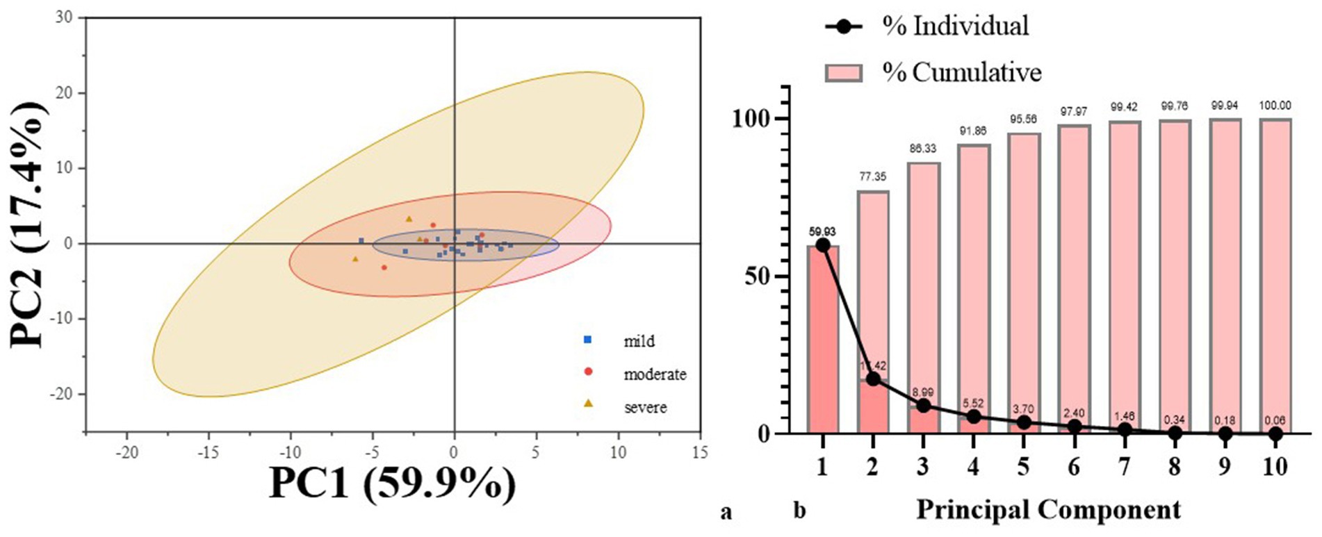 Scatter plot and bar graph visualizing principal component analysis (PCA) data. Left shows PC1 (59.9%) vs PC2 (17.4%) with ellipses representing mild, moderate, and severe categories. Right displays a bar graph of principal components 1 to 10, with % Individual and % Cumulative percentages showing a cumulative increase to 100%.