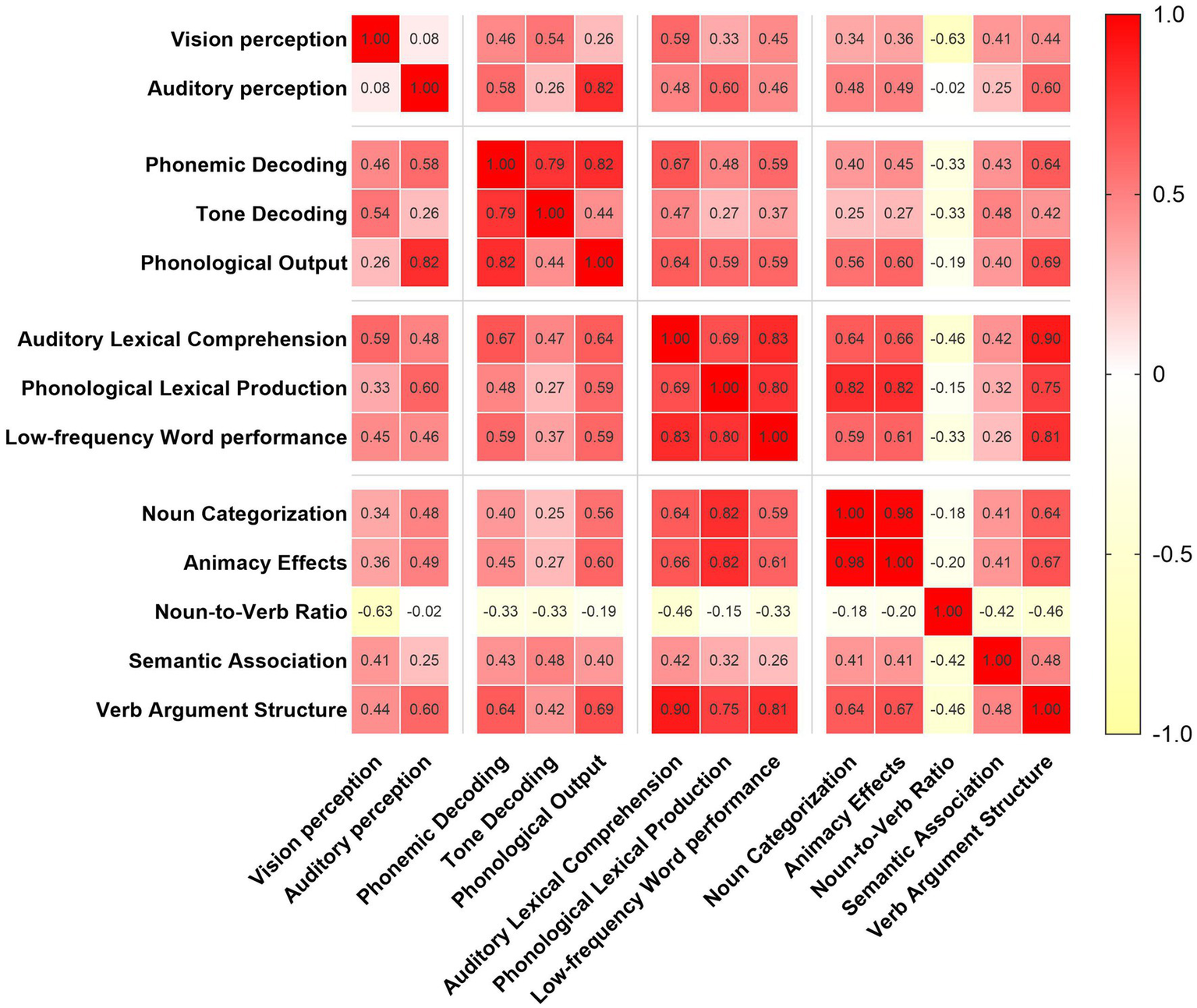 Heatmap displaying correlations between various linguistic and cognitive tasks. Each cell shows a correlation coefficient, ranging from negative one to one, with a color gradient from yellow (lower correlation) to red (higher correlation). Tasks are listed as vision perception, auditory perception, phonemic decoding, tone decoding, phonological output, auditory lexical comprehension, phonological lexical production, low-frequency word performance, noun categorization, animacy effects, noun-to-verb ratio, semantic association, and verb argument structure.