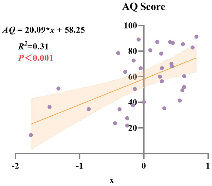 Scatter plot illustrating the relationship between variable x and AQ Score. Data points are scattered around a fitted regression line with equation AQ equals twenty point zero nine times x plus fifty-eight point two five. The shaded area represents the confidence interval. The R-squared value is zero point three one, with a p-value less than zero point zero zero one, indicating statistical significance.
