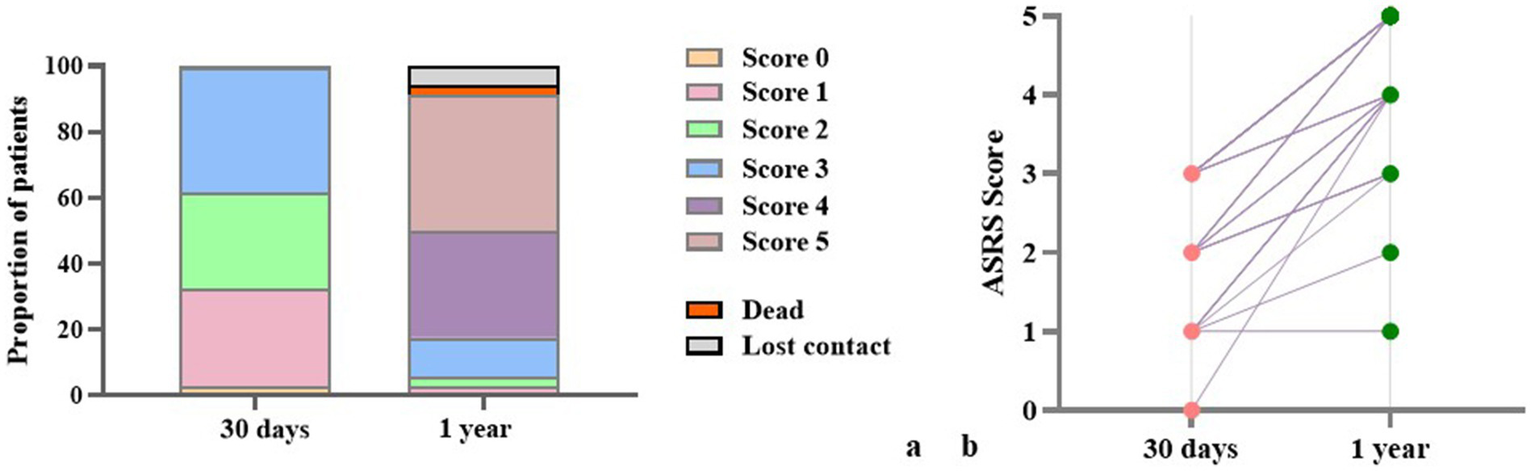 Two-panel image. Panel a: Stacked bar chart showing patient proportions by score categories at 30 days and one year, with additional categories for deceased and lost contact. Panel b: Line chart depicting ASRS scores at 30 days versus one year, showing score changes over time.