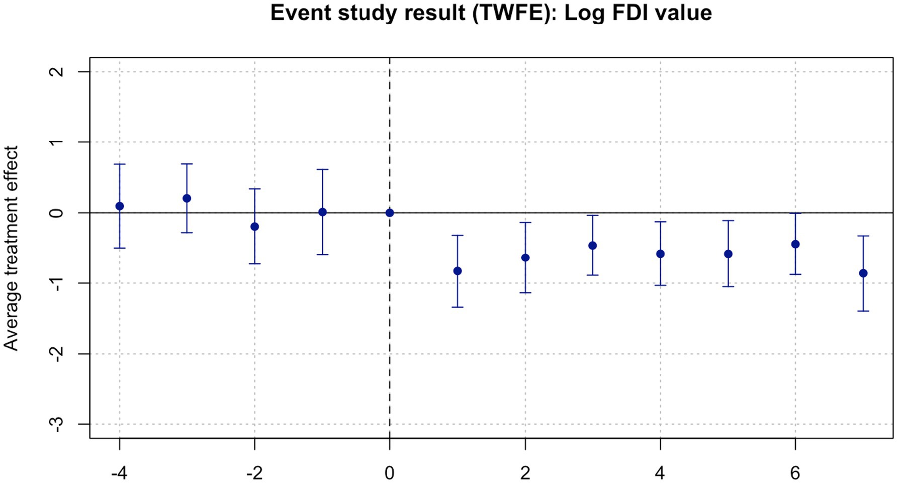 Event study graph showing the average treatment effect of log FDI value over time. The x-axis represents time periods from -4 to 7, and the y-axis measures the effect, ranging from -3 to 2. Blue dots with error bars indicate the treatment effect for each period, with most effects clustering around zero. A vertical dashed line marks the event at time zero.