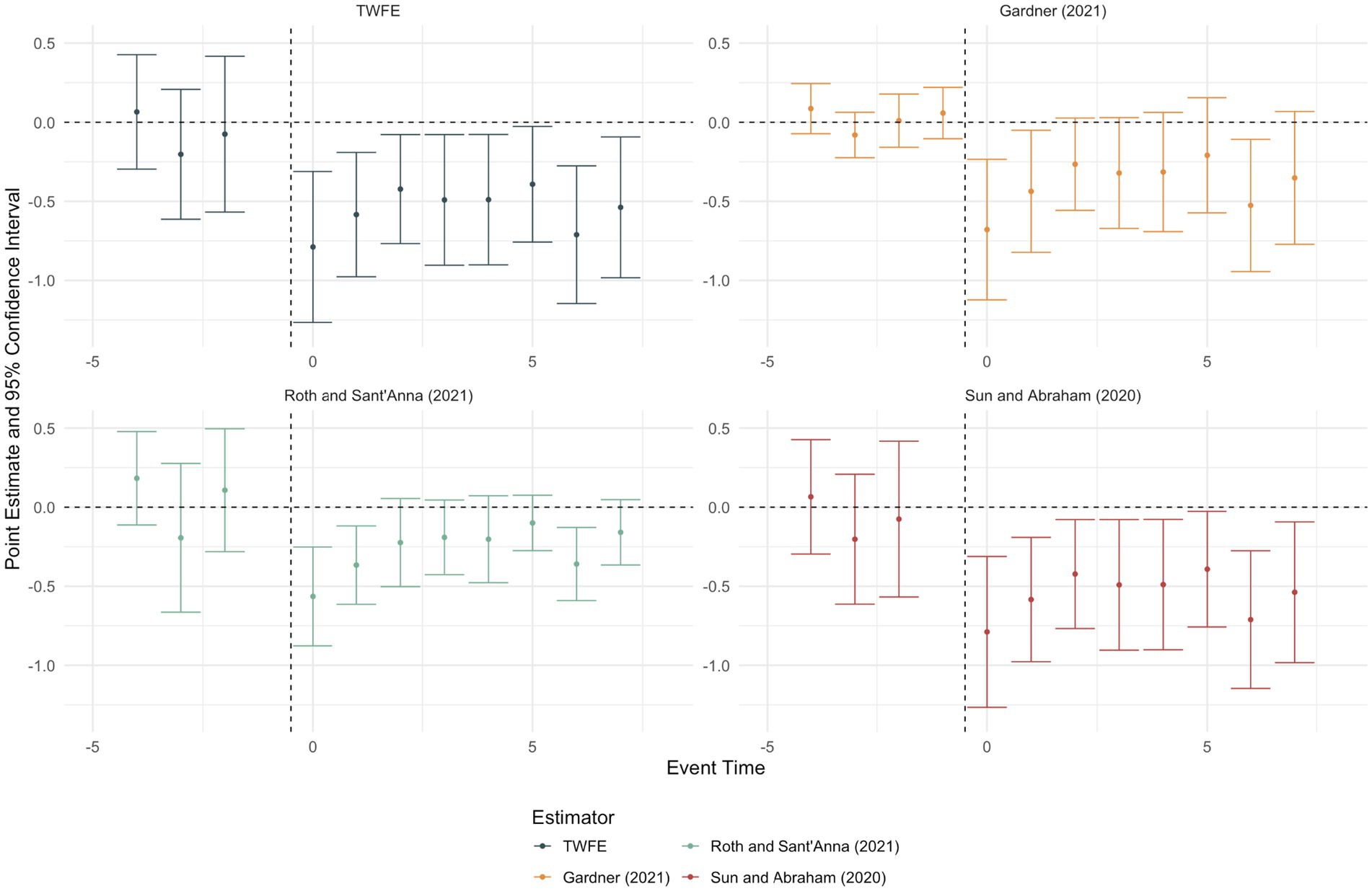Four-panel plot showing point estimates and 95% confidence intervals across different methods: TWFE, Gardner (2021), Roth and Sant'Anna (2021), and Sun and Abraham (2020). The x-axis represents event time, and the y-axis represents point estimates, ranging from -1.0 to 0.5. Methods are distinguished by color and pattern, with variations in estimates and confidence intervals across methods.
