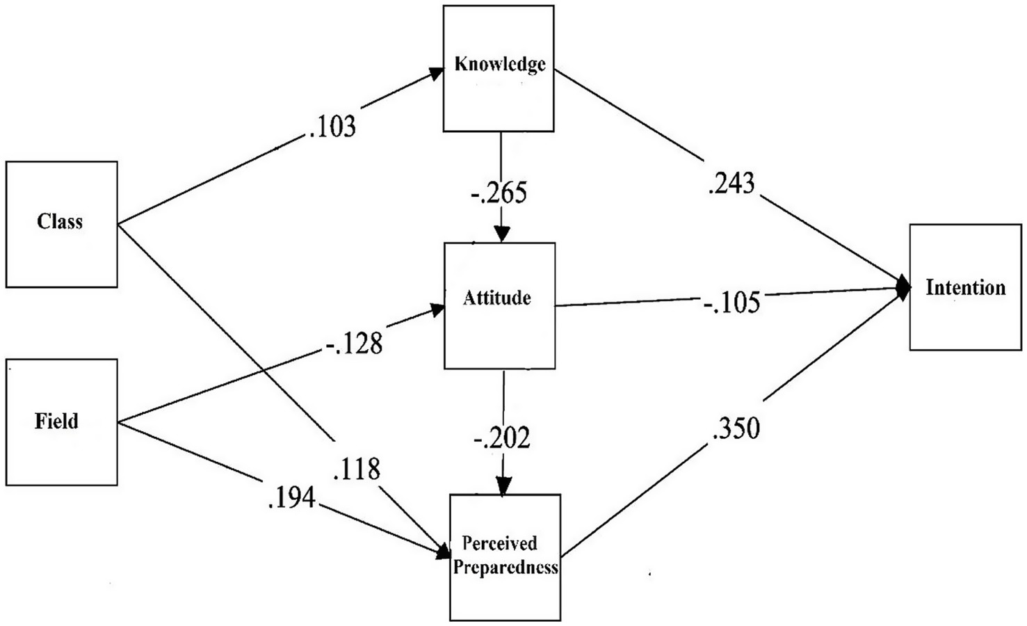 Flowchart depicting the relationships between variables.